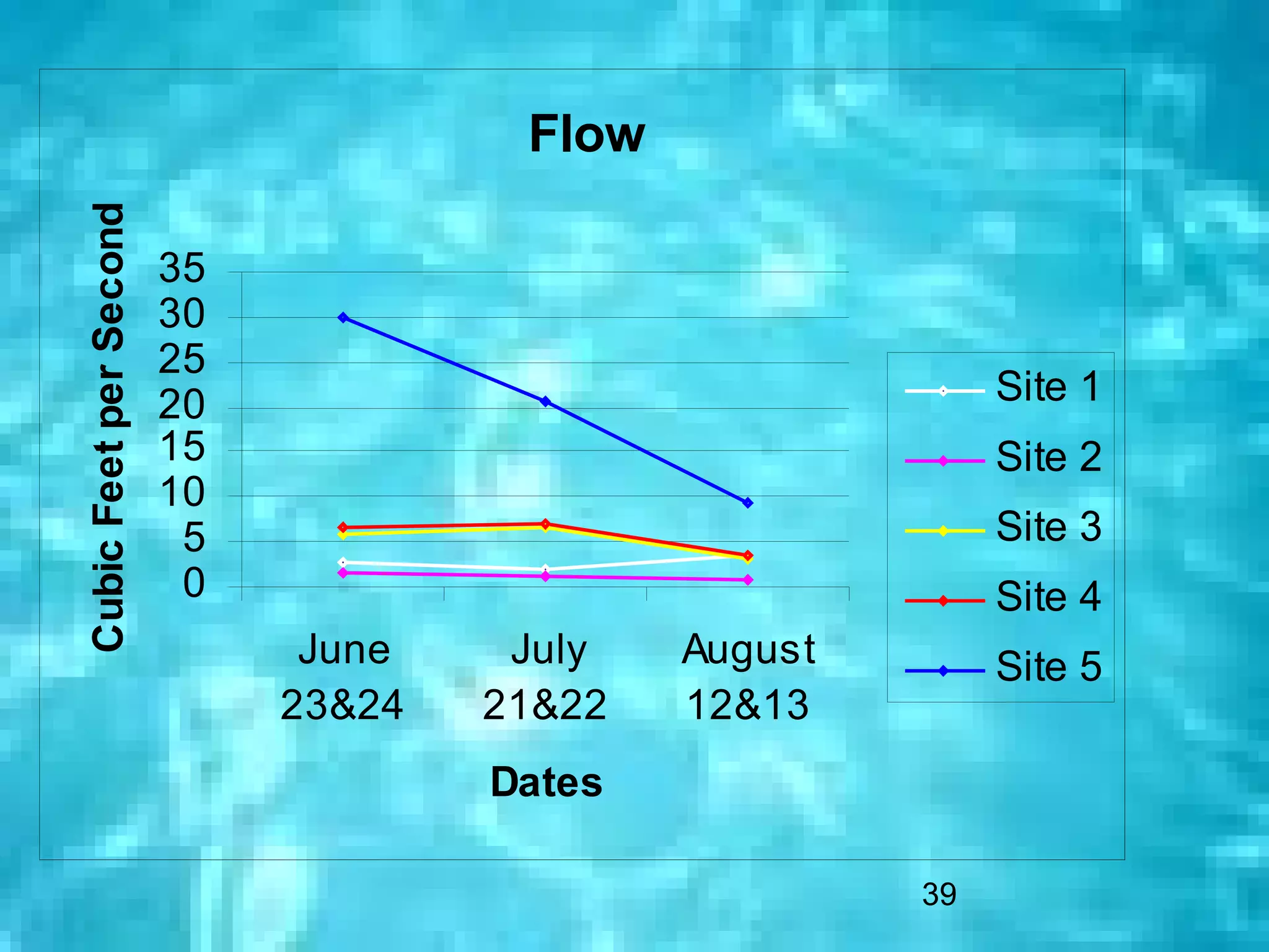 Flow
Cubic Feet per Second


                        35
                        30
                        25
                        20                                 Site 1
                        15                                 Site 2
                        10
                         5                                 Site 3
                         0                                 Site 4
                              June    July   August        Site 5
                             23&24   21&22   12&13
                                     Dates

                                                      39
 