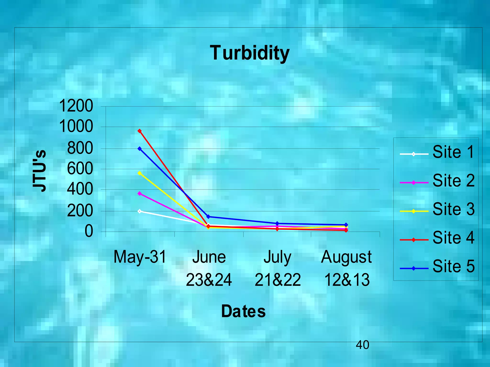Turbidity

        1200
        1000
         800                                     Site 1
JTU's




         600
         400                                     Site 2
         200                                     Site 3
           0                                     Site 4
               May-31    June    July   August
                                                 Site 5
                        23&24   21&22   12&13
                           Dates
                                            40
 