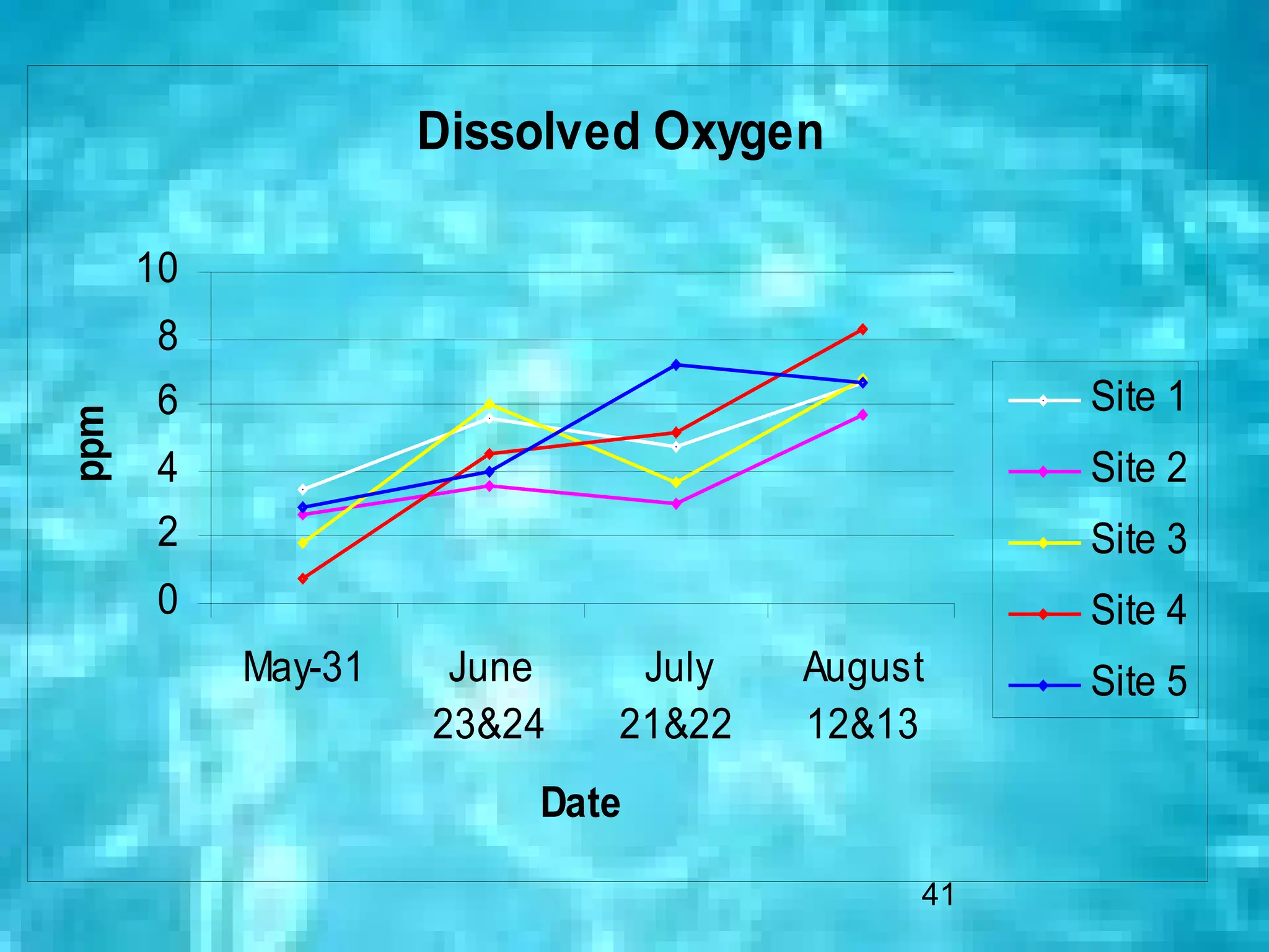 Dissolved Oxygen

      10
       8
       6                                      Site 1
ppm




       4                                      Site 2
       2                                      Site 3
       0                                      Site 4
           May-31    June    July   August    Site 5
                    23&24   21&22   12&13
                        Date

                                         41
 