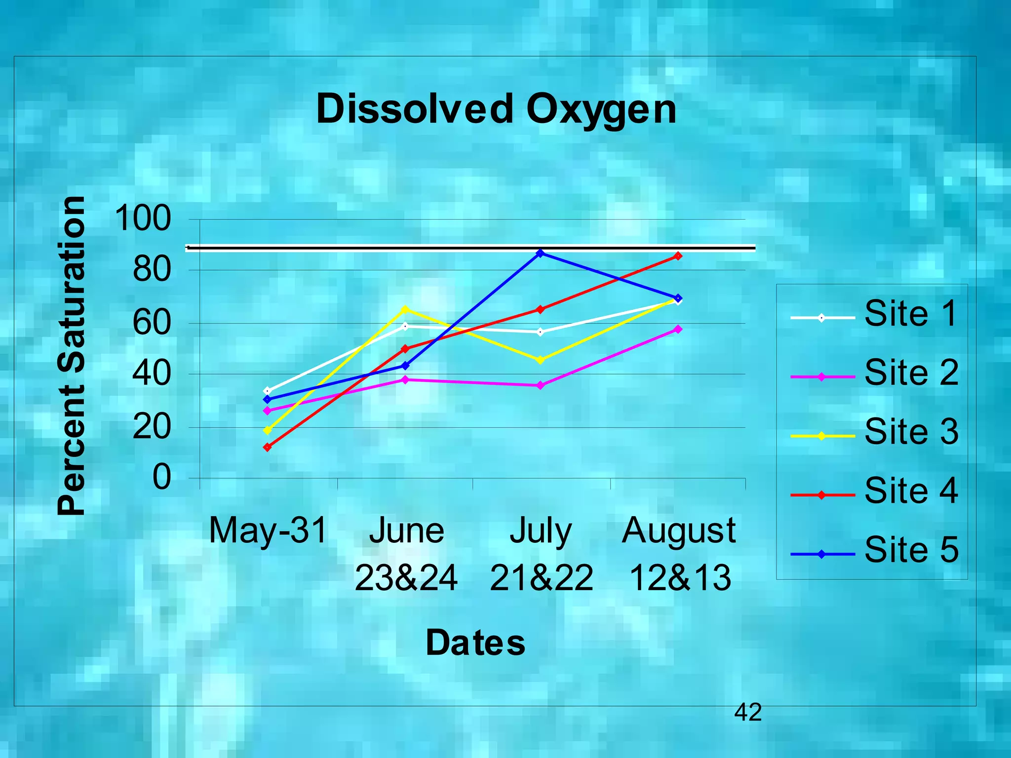 Dissolved Oxygen
Percent Saturation


                     100
                      80
                      60                                  Site 1
                      40                                  Site 2
                      20                                  Site 3
                       0                                  Site 4
                           May-31    June  July August
                                                          Site 5
                                    23&24 21&22 12&13
                                       Dates
                                                     42
 