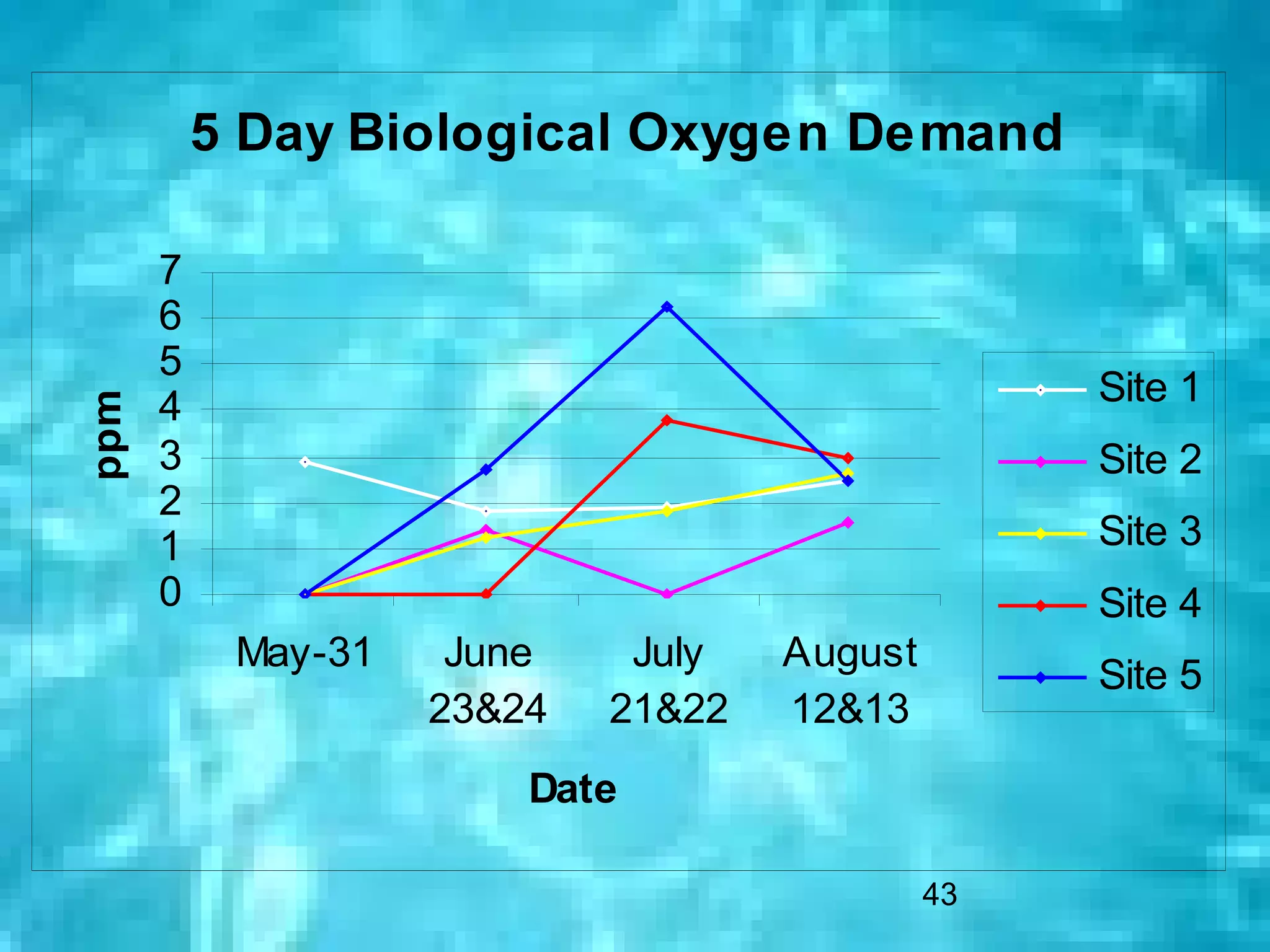 5 Day Biological Oxygen Demand

      7
      6
      5
      4                                           Site 1
ppm




      3                                           Site 2
      2
      1                                           Site 3
      0                                           Site 4
           May-31    June    July   August
                                                  Site 5
                    23&24   21&22   12&13
                        Date

                                             43
 
