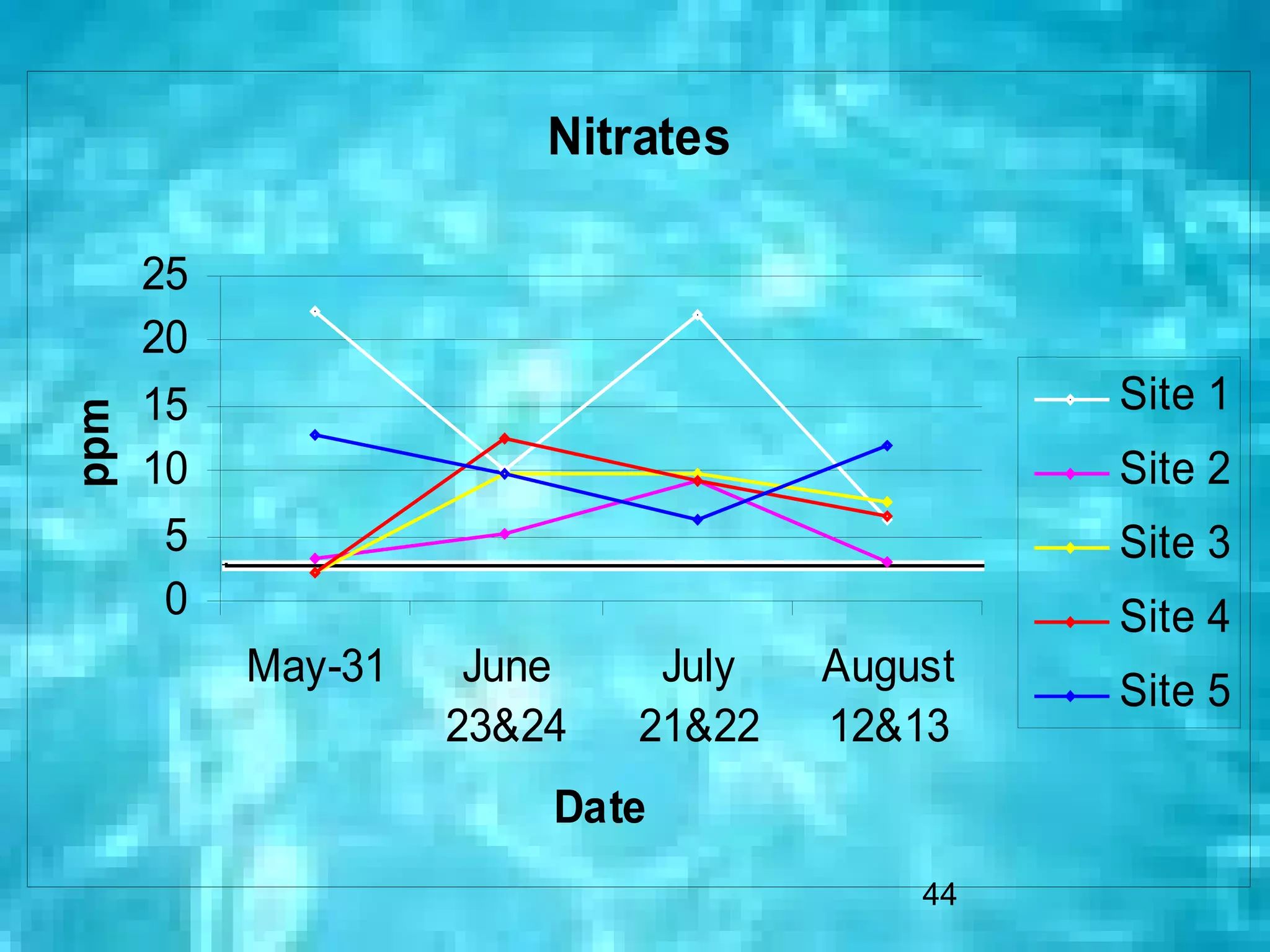 Nitrates

      25
      20
      15                                     Site 1
ppm




      10                                     Site 2
       5                                     Site 3
       0                                     Site 4
           May-31    June    July   August
                                             Site 5
                    23&24   21&22   12&13
                        Date
                                        44
 