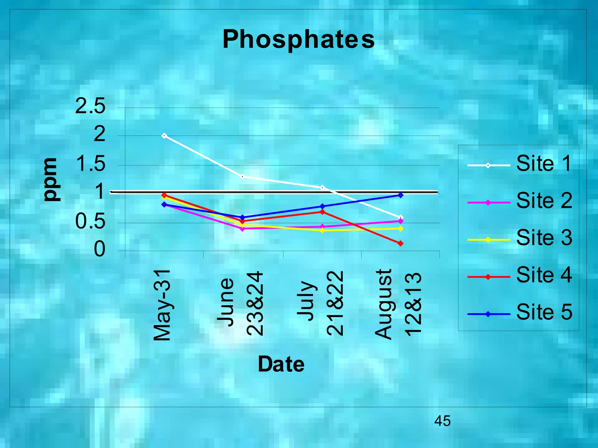 Phosphates

      2.5
        2
      1.5                                          Site 1
ppm




        1                                          Site 2
      0.5
                                                   Site 3
        0
                                                   Site 4
            May-31




                                     August
                     23&24


                             21&22


                                     12&13
                      June


                              July                 Site 5

                         Date

                                              45
 