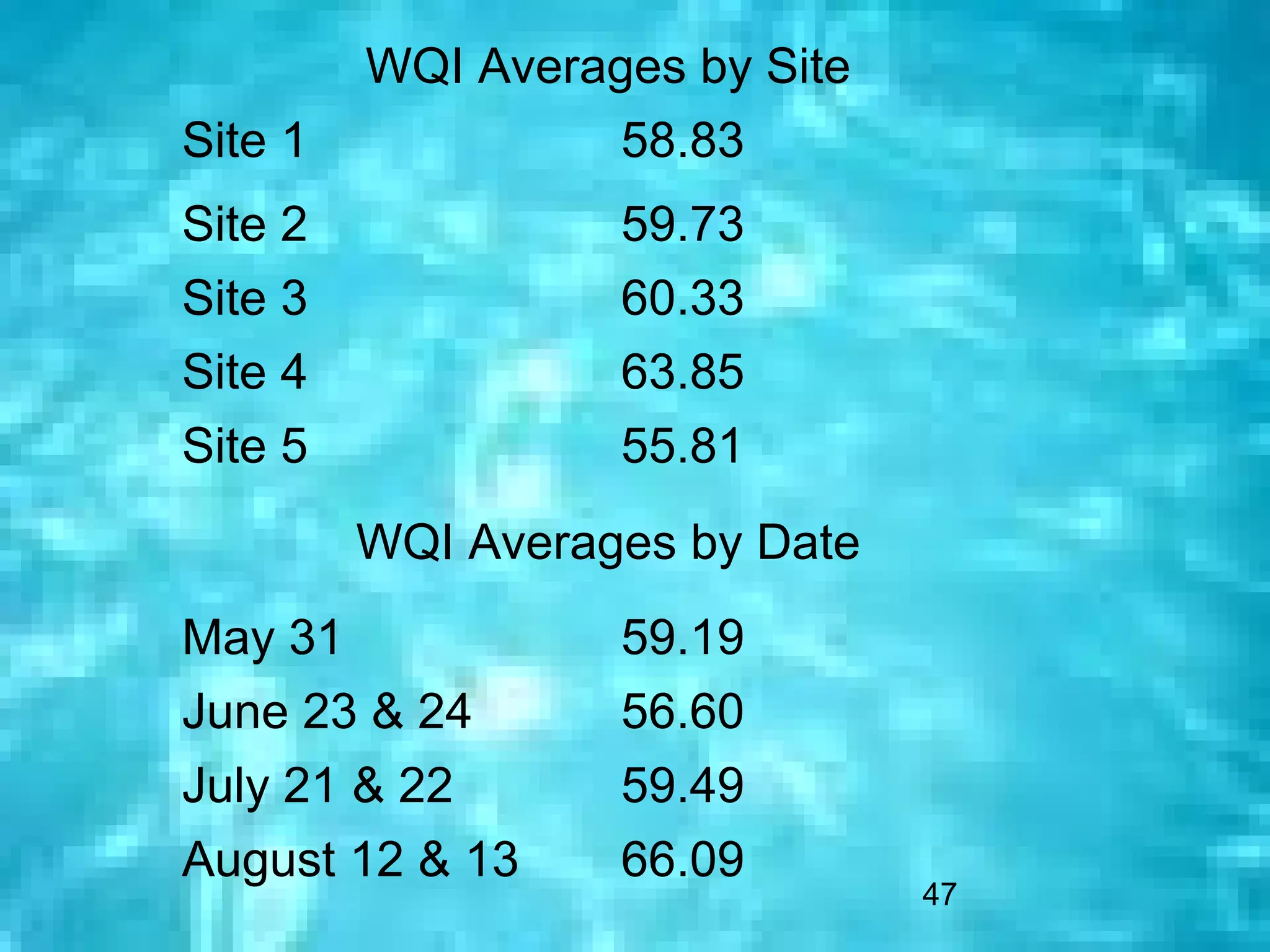 WQI Averages by Site
Site 1             58.83
Site 2             59.73
Site 3             60.33
Site 4             63.85
Site 5             55.81
         WQI Averages by Date
May 31             59.19
June 23 & 24       56.60
July 21 & 22       59.49
August 12 & 13     66.09
                                47
 