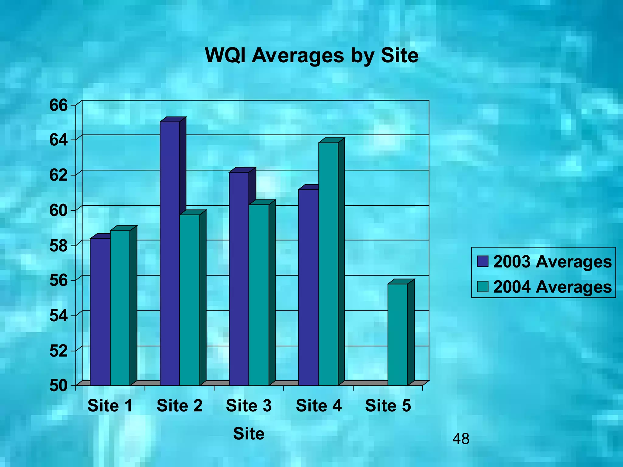 WQI Averages by Site

66

64

62

60

58
                                                        2003 Averages
56                                                      2004 Averages
54

52

50
     Site 1   Site 2    Site 3   Site 4   Site 5
                         Site                      48
 