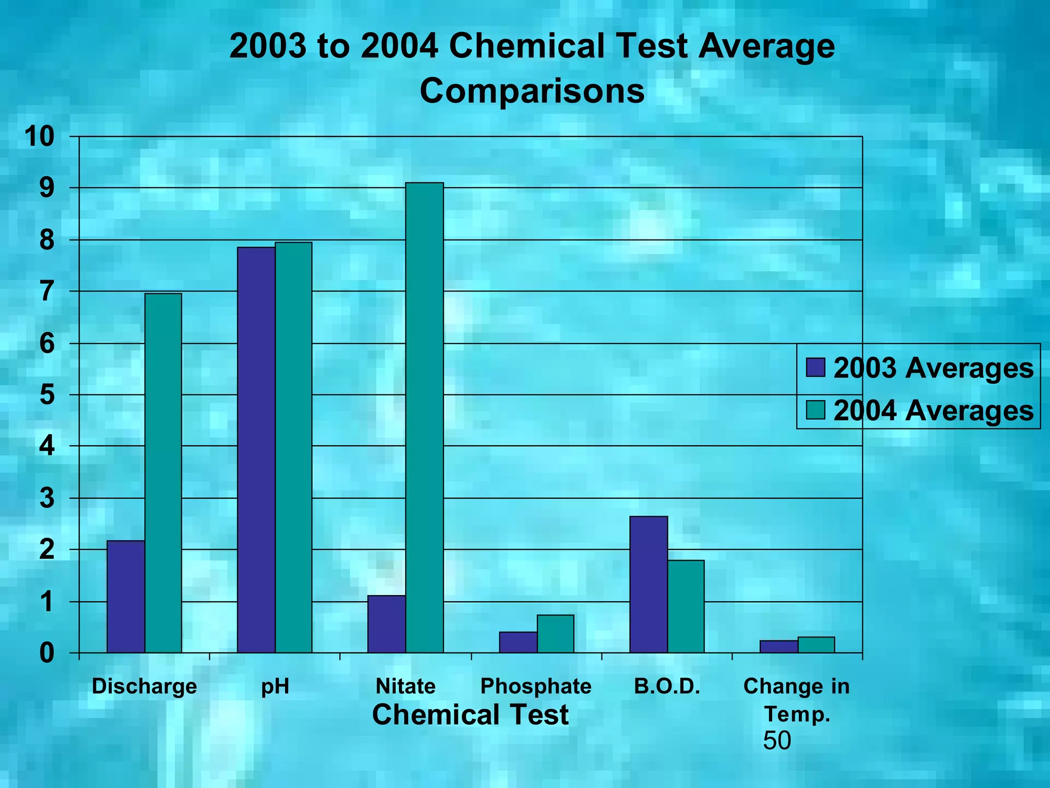 2003 to 2004 Chemical Test Average
                            Comparisons
10
9
8
7
6
                                                              2003 Averages
5
                                                              2004 Averages
4
3
2
1
0
     Discharge    pH     Nitate   Phosphate   B.O.D.   Change in
                        Chemical Test                   Temp.
                                                        50
 