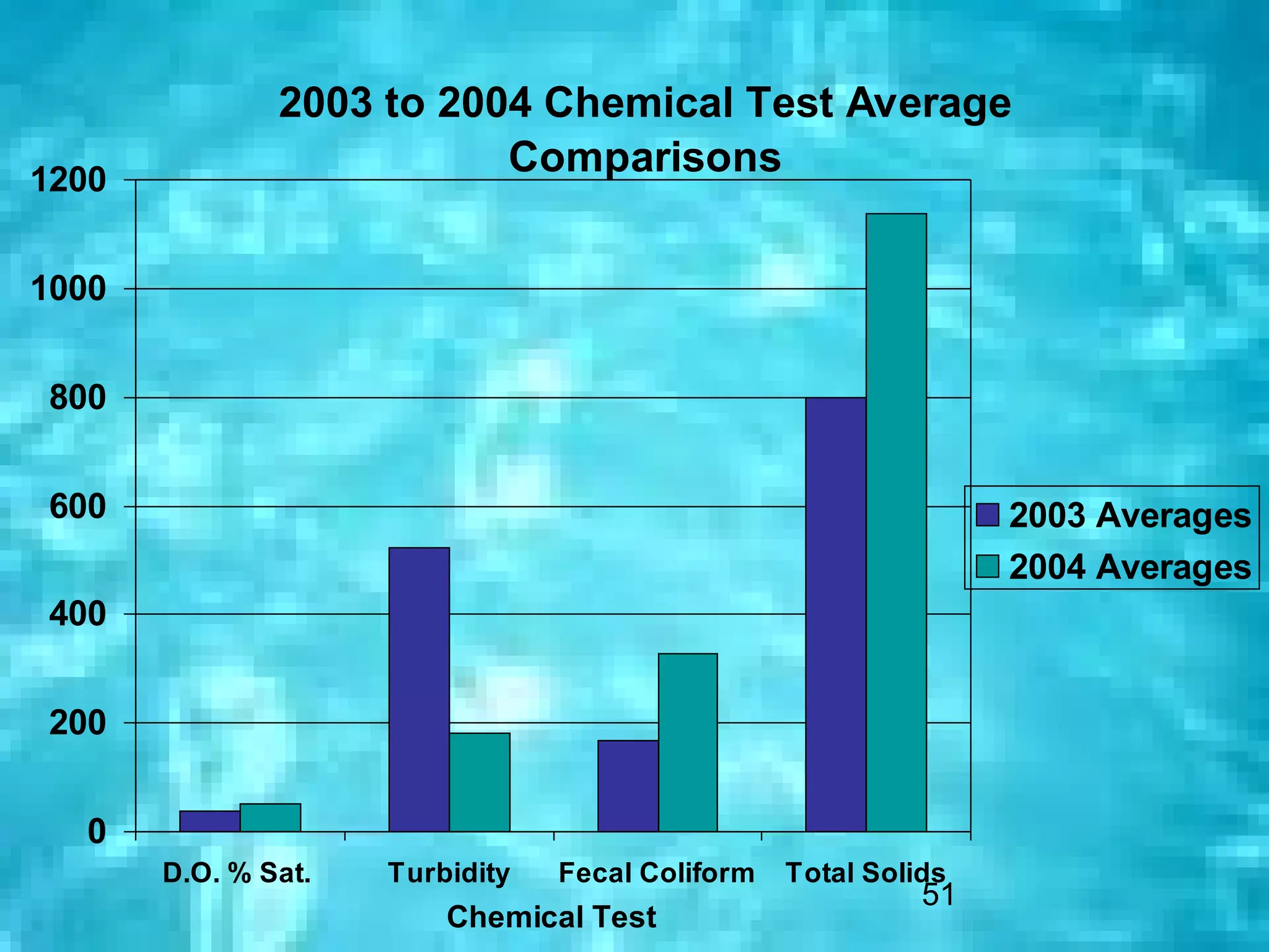 2003 to 2004 Chemical Test Average
1200
                          Comparisons


1000


800


600                                                              2003 Averages
                                                                 2004 Averages
400


200


  0
       D.O. % Sat.   Turbidity   Fecal Coliform   Total Solids
                                                            51
                         Chemical Test
 