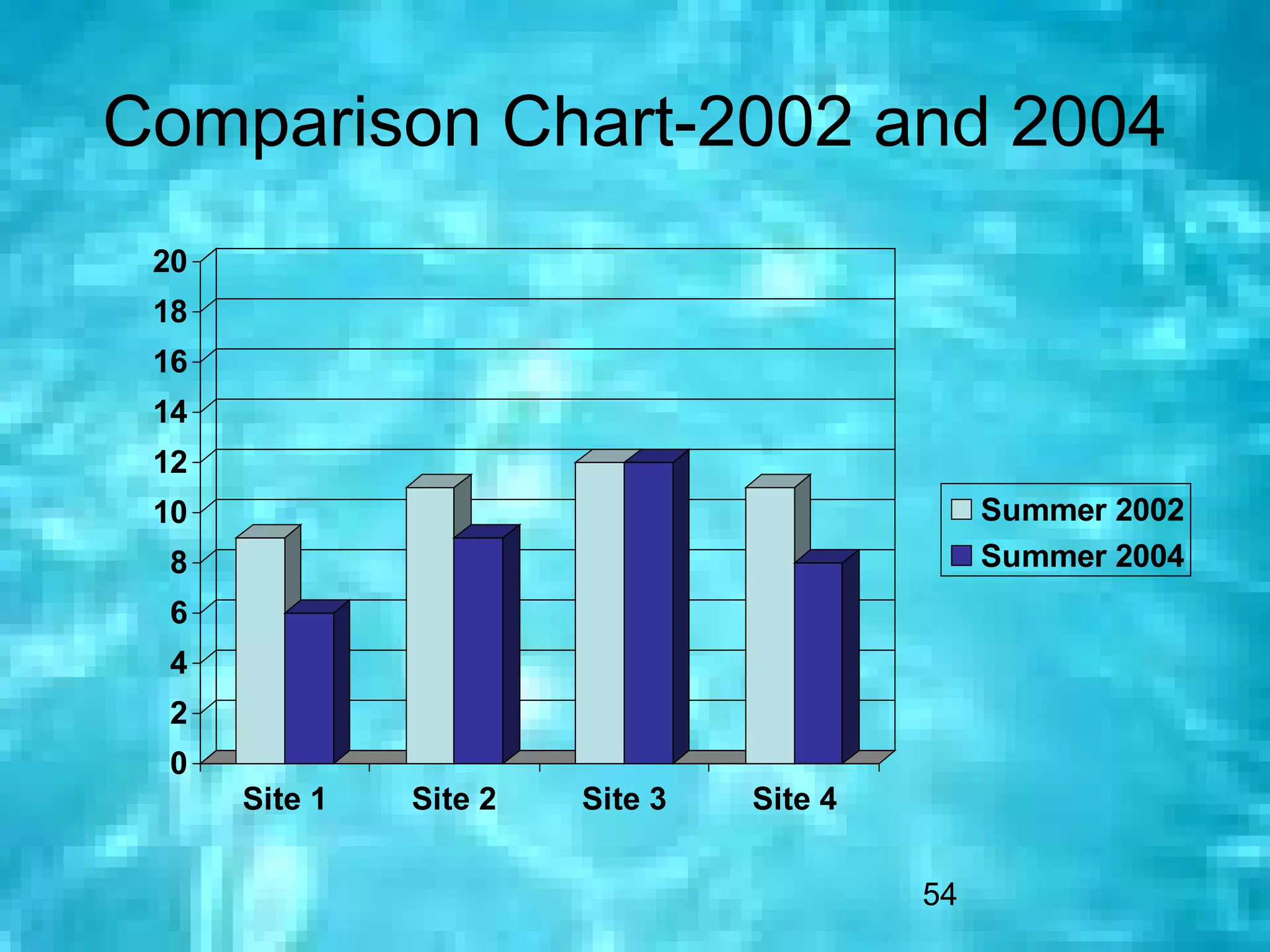Comparison Chart-2002 and 2004
 20
 18
 16
 14
 12
 10                                            Summer 2002
 8                                             Summer 2004
 6
 4
 2
 0
      Site 1   Site 2   Site 3   Site 4


                                          54
 