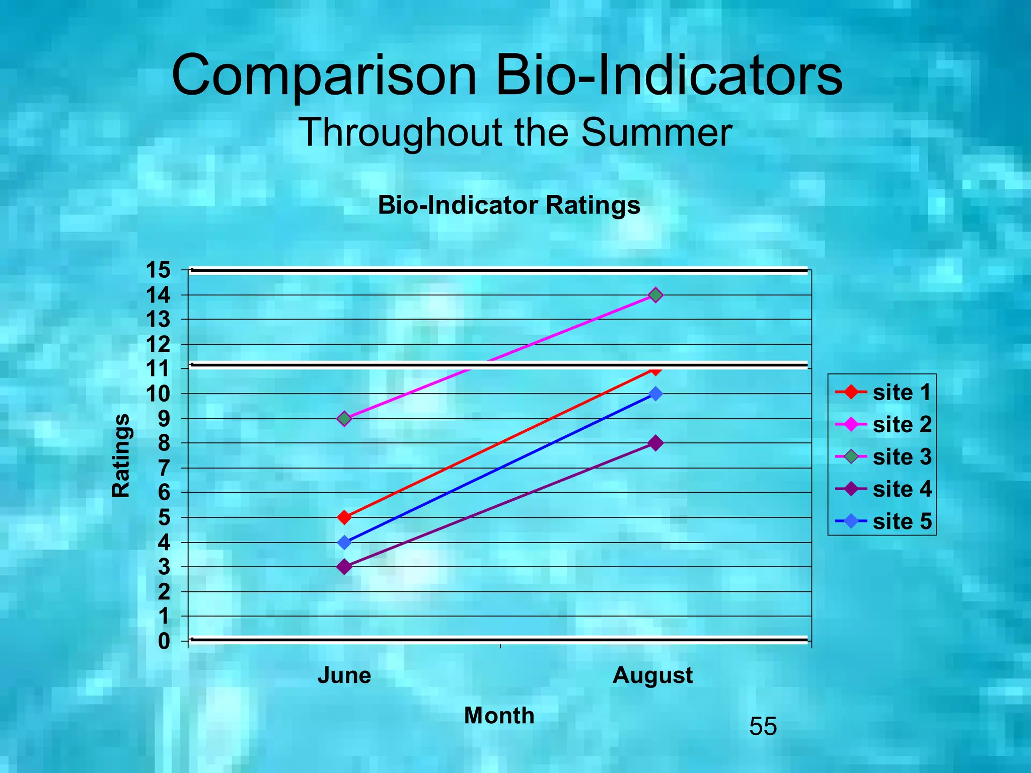Comparison Bio-Indicators
               Throughout the Summer
                       Bio-Indicator Ratings

          15
          14
          13
          12
          11
          10                                           site 1
           9                                           site 2
Ratings




           8
           7                                           site 3
           6                                           site 4
           5                                           site 5
           4
           3
           2
           1
           0
                June                     August
                             Month                55
 