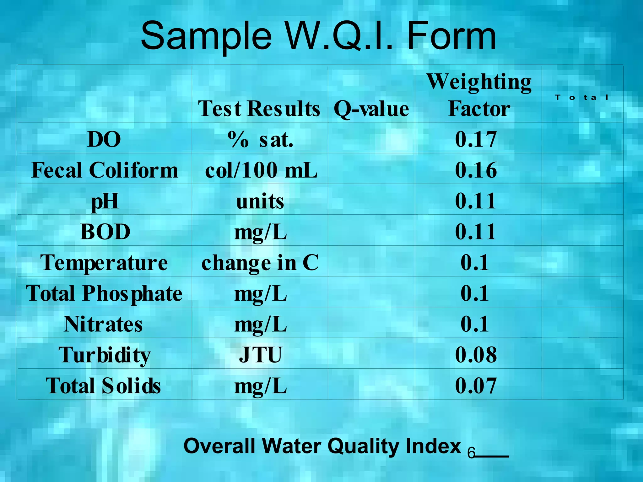 Sample W.Q.I. Form
                                     Weighting   T   o   t a   l

                Test Results Q-value  Factor
      DO          % sat.               0.17
Fecal Coliform col/100 mL              0.16
       pH          units               0.11
      BOD          mg/L                0.11
 Temperature change in C               0.1
Total Phosphate    mg/L                0.1
   Nitrates        mg/L                0.1
   Turbidity        JTU                0.08
 Total Solids      mg/L                0.07

              Overall Water Quality Index 6___
 