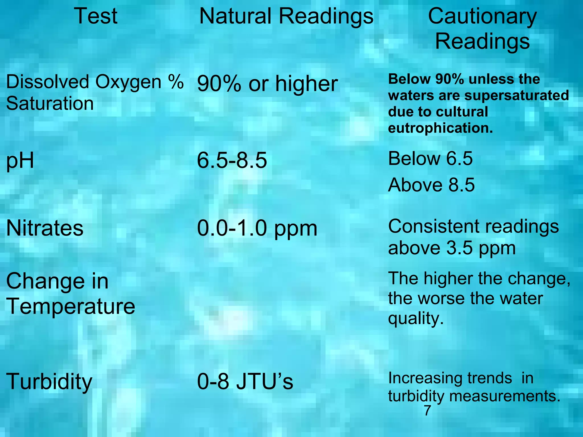 Test       Natural Readings        Cautionary
                                          Readings
Dissolved Oxygen % 90% or higher     Below 90% unless the
                                     waters are supersaturated
Saturation                           due to cultural
                                     eutrophication.

pH                6.5-8.5            Below 6.5
                                     Above 8.5

Nitrates          0.0-1.0 ppm        Consistent readings
                                     above 3.5 ppm
Change in                            The higher the change,
                                     the worse the water
Temperature                          quality.


Turbidity         0-8 JTU’s          Increasing trends in
                                     turbidity measurements.
                                         7
 