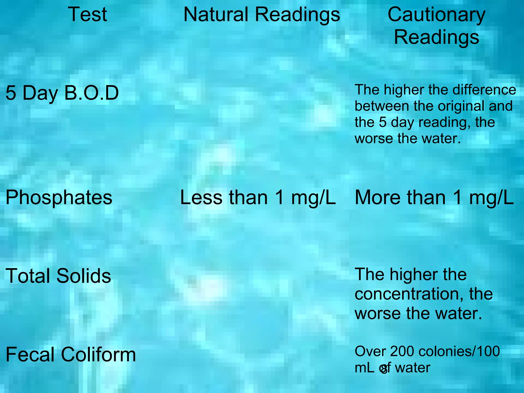 Test      Natural Readings        Cautionary
                                         Readings

5 Day B.O.D                         The higher the difference
                                    between the original and
                                    the 5 day reading, the
                                    worse the water.



Phosphates       Less than 1 mg/L More than 1 mg/L


Total Solids                        The higher the
                                    concentration, the
                                    worse the water.

Fecal Coliform                      Over 200 colonies/100
                                    mL of water
                                       8
 