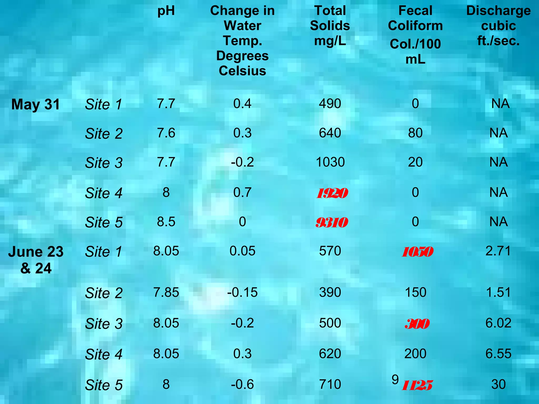 pH     Change in   Total     Fecal     Discharge
                            Water     Solids   Coliform     cubic
                            Temp.     mg/L     Col./100    ft./sec.
                           Degrees               mL
                           Celsius

May 31    Site 1   7.7       0.4       490        0          NA

          Site 2   7.6       0.3       640       80          NA

          Site 3   7.7      -0.2      1030       20          NA

          Site 4    8        0.7      1920        0          NA

          Site 5   8.5       0        9310        0          NA

June 23   Site 1   8.05     0.05       570      1050        2.71
 & 24
          Site 2   7.85     -0.15      390       150        1.51

          Site 3   8.05     -0.2       500       300        6.02

          Site 4   8.05      0.3       620       200        6.55

          Site 5    8       -0.6       710     9 1125        30
 