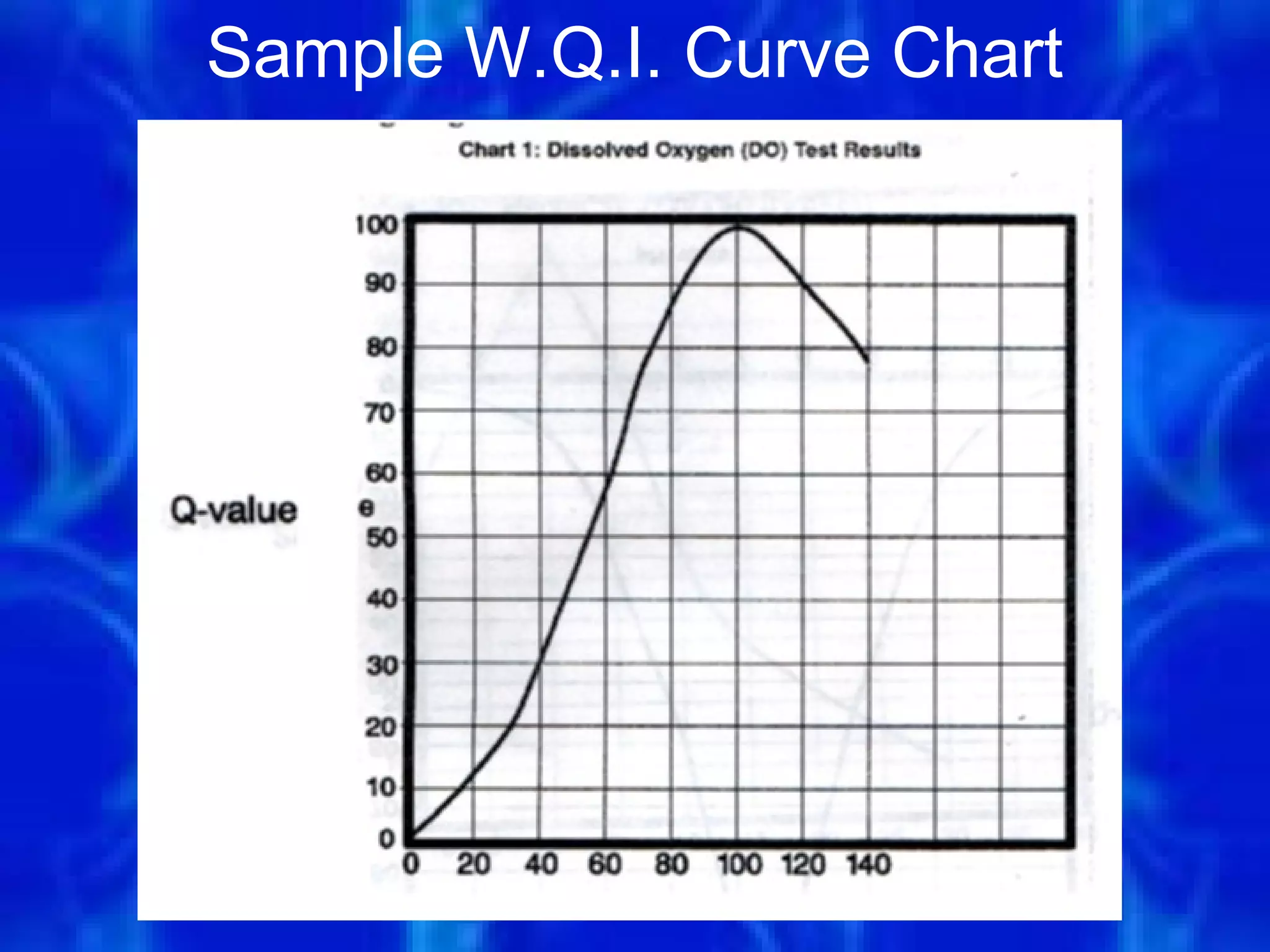 Sample W.Q.I. Curve Chart




                    10
 