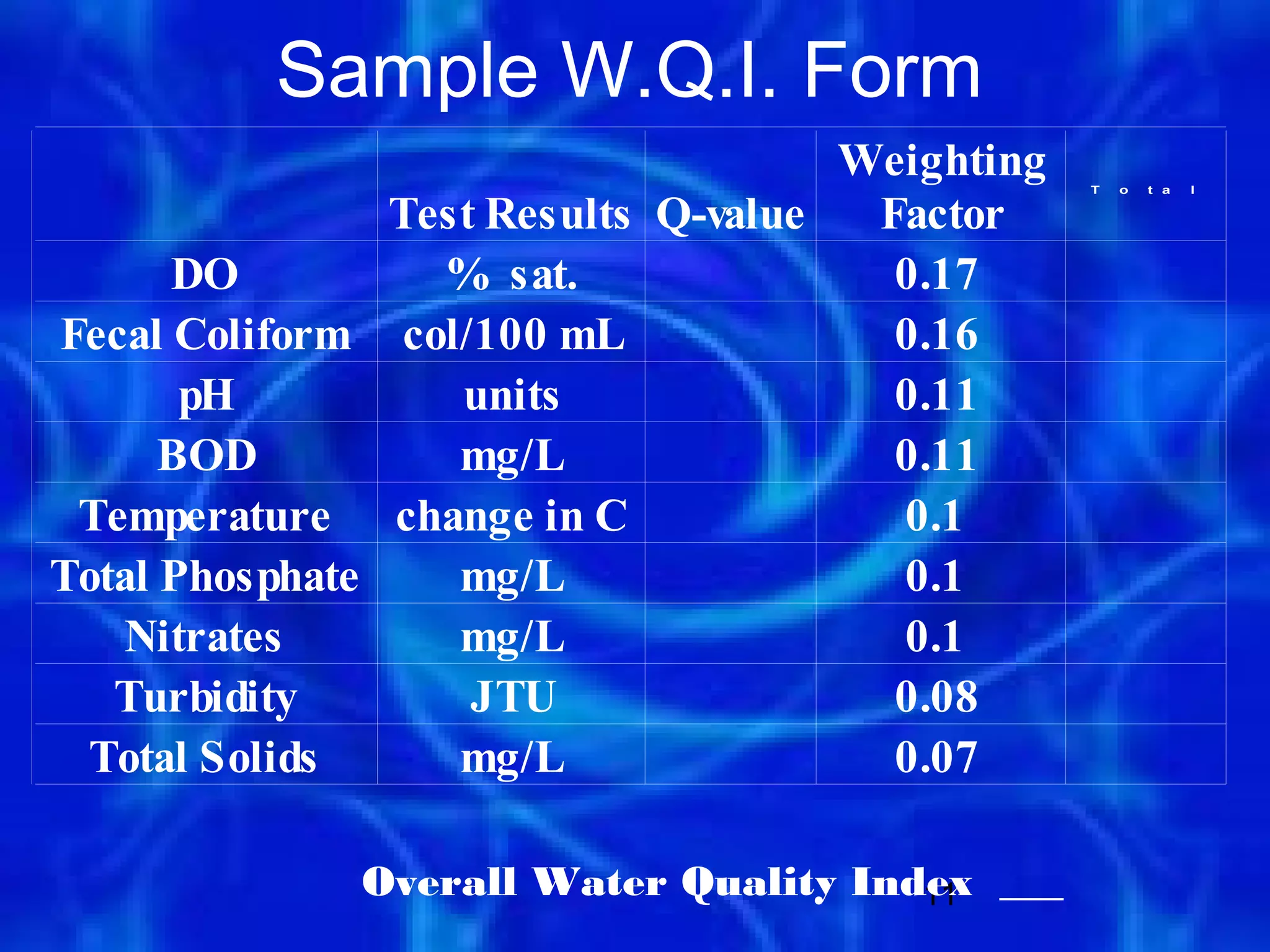 Sample W.Q.I. Form
                                     Weighting   T   o   t a   l


                Test Results Q-value  Factor
      DO          % sat.               0.17
Fecal Coliform col/100 mL              0.16
       pH          units               0.11
      BOD          mg/L                0.11
 Temperature change in C               0.1
Total Phosphate    mg/L                0.1
   Nitrates        mg/L                0.1
   Turbidity        JTU                0.08
 Total Solids      mg/L                0.07

              Overall Water Quality Index ___
                                       11
 