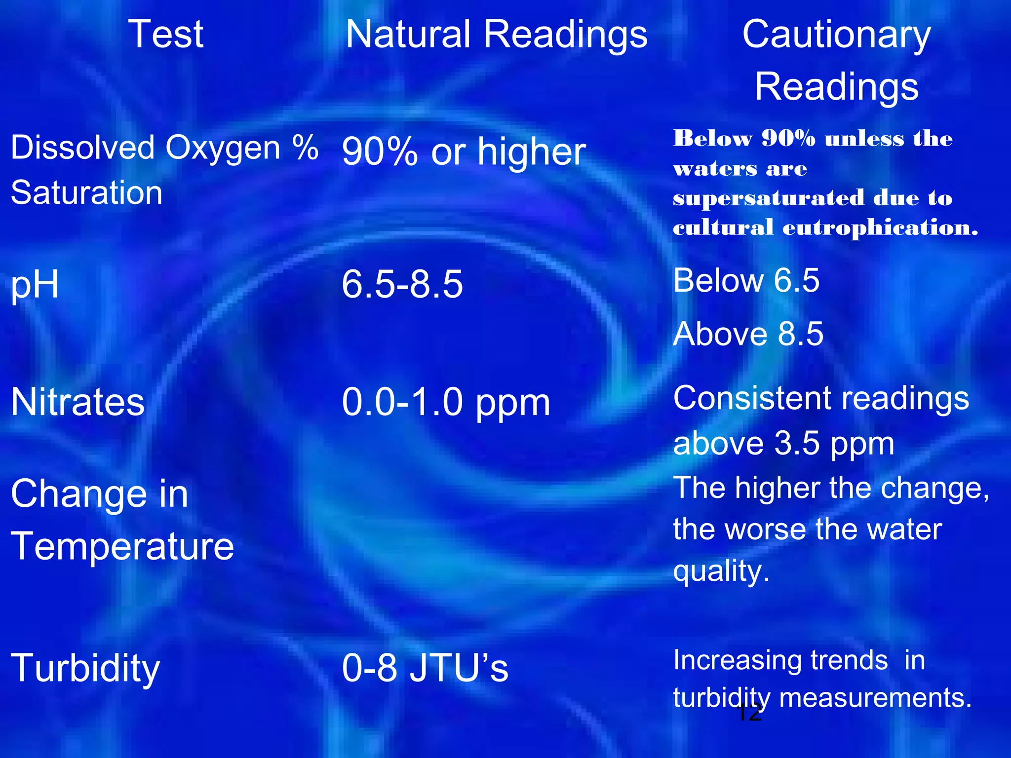 Test       Natural Readings        Cautionary
                                          Readings
Dissolved Oxygen % 90% or higher     Below 90% unless the
                                     waters are
Saturation                           supersaturated due to
                                     cultural eutrophication.

pH                6.5-8.5            Below 6.5
                                     Above 8.5

Nitrates          0.0-1.0 ppm        Consistent readings
                                     above 3.5 ppm
Change in                            The higher the change,
                                     the worse the water
Temperature
                                     quality.


Turbidity         0-8 JTU’s          Increasing trends in
                                     turbidity measurements.
                                          12
 