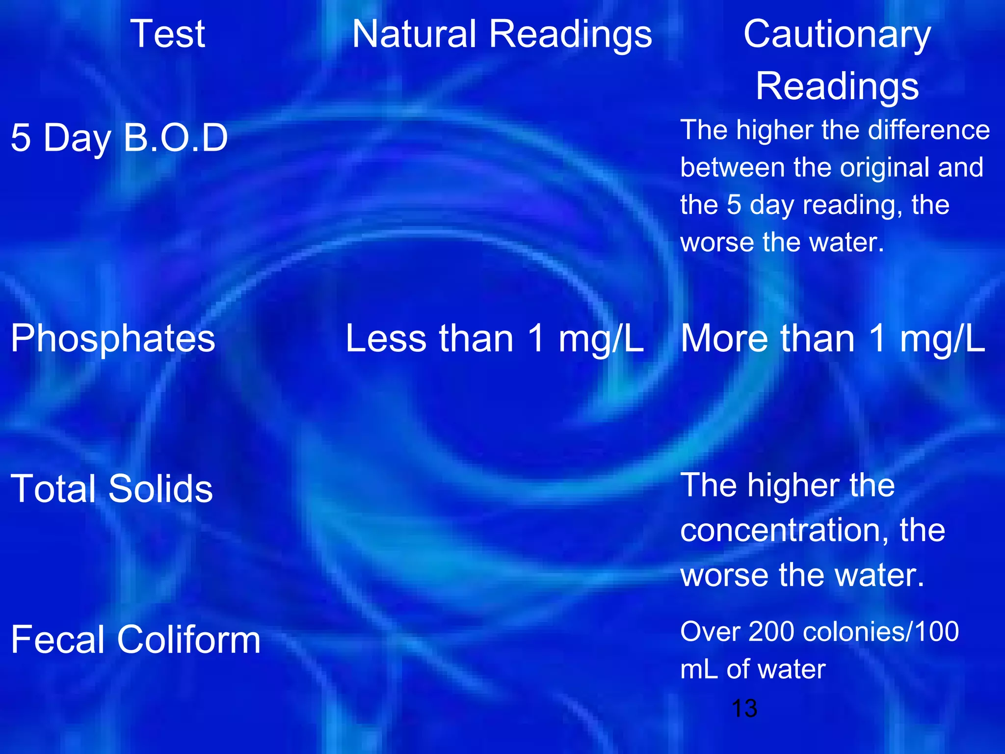 Test      Natural Readings        Cautionary
                                         Readings
5 Day B.O.D                         The higher the difference
                                    between the original and
                                    the 5 day reading, the
                                    worse the water.


Phosphates       Less than 1 mg/L More than 1 mg/L


Total Solids                        The higher the
                                    concentration, the
                                    worse the water.
Fecal Coliform                      Over 200 colonies/100
                                    mL of water
                                        13
 