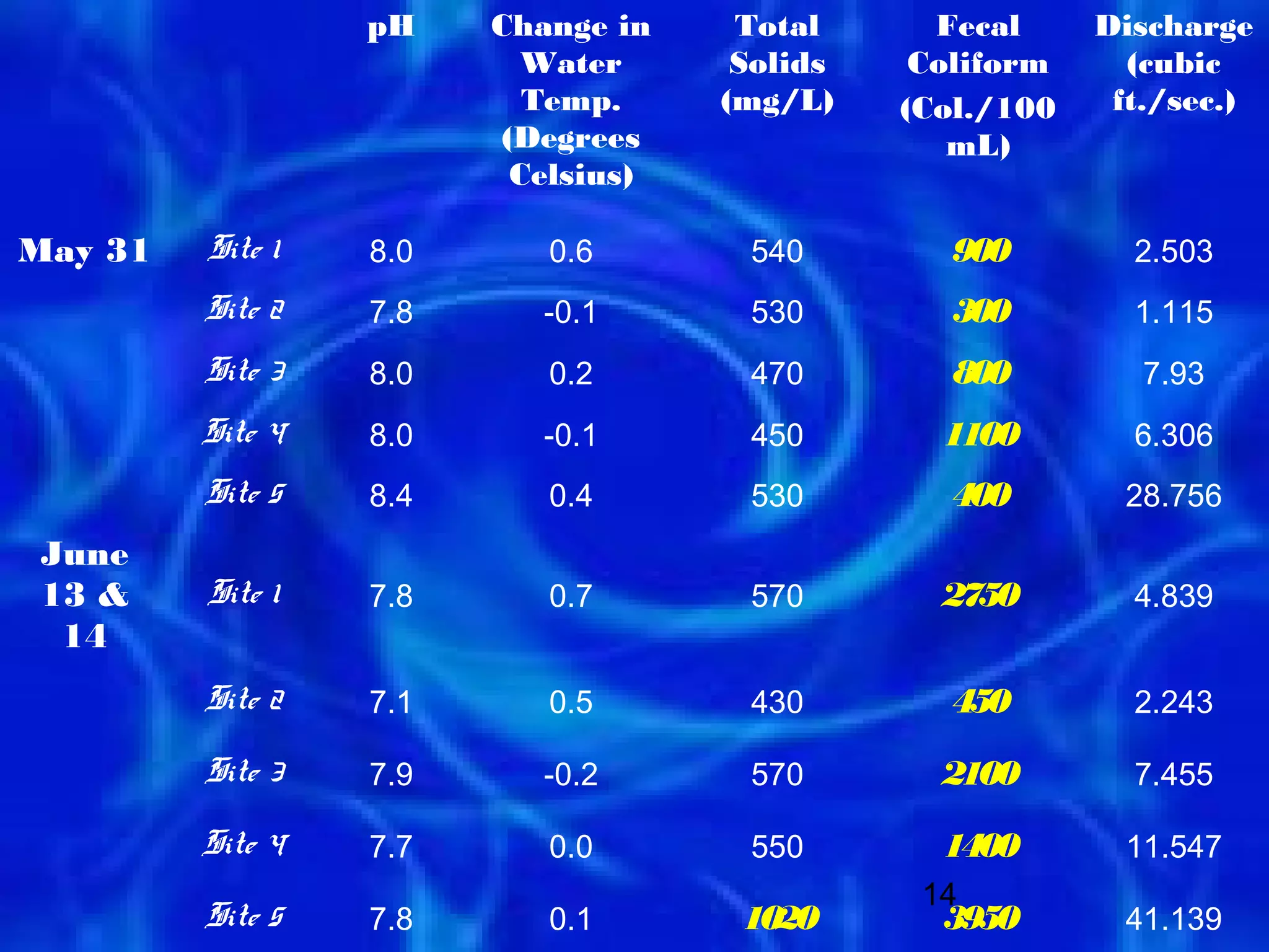 pH    Change in     Total      Fecal     Discharge
                           Water      Solids    Coliform     (cubic
                           Temp.     (mg/L)    (Col./100    ft./sec.)
                         (Degrees                 mL)
                          Celsius)

May 31   Site 1   8.0      0.6        540        900         2.503
         Site 2   7.8      -0.1       530        300         1.115
         Site 3   8.0      0.2        470        800          7.93
         Site 4   8.0      -0.1       450        1100        6.306
         Site 5   8.4      0.4        530        400        28.756
June
13 &     Site 1   7.8      0.7        570        2750        4.839
 14
         Site 2   7.1      0.5        430        450         2.243

         Site 3   7.9      -0.2       570        2100        7.455

         Site 4   7.7      0.0        550        1400       11.547
                                                14
         Site 5   7.8      0.1        1020       3950       41.139
 