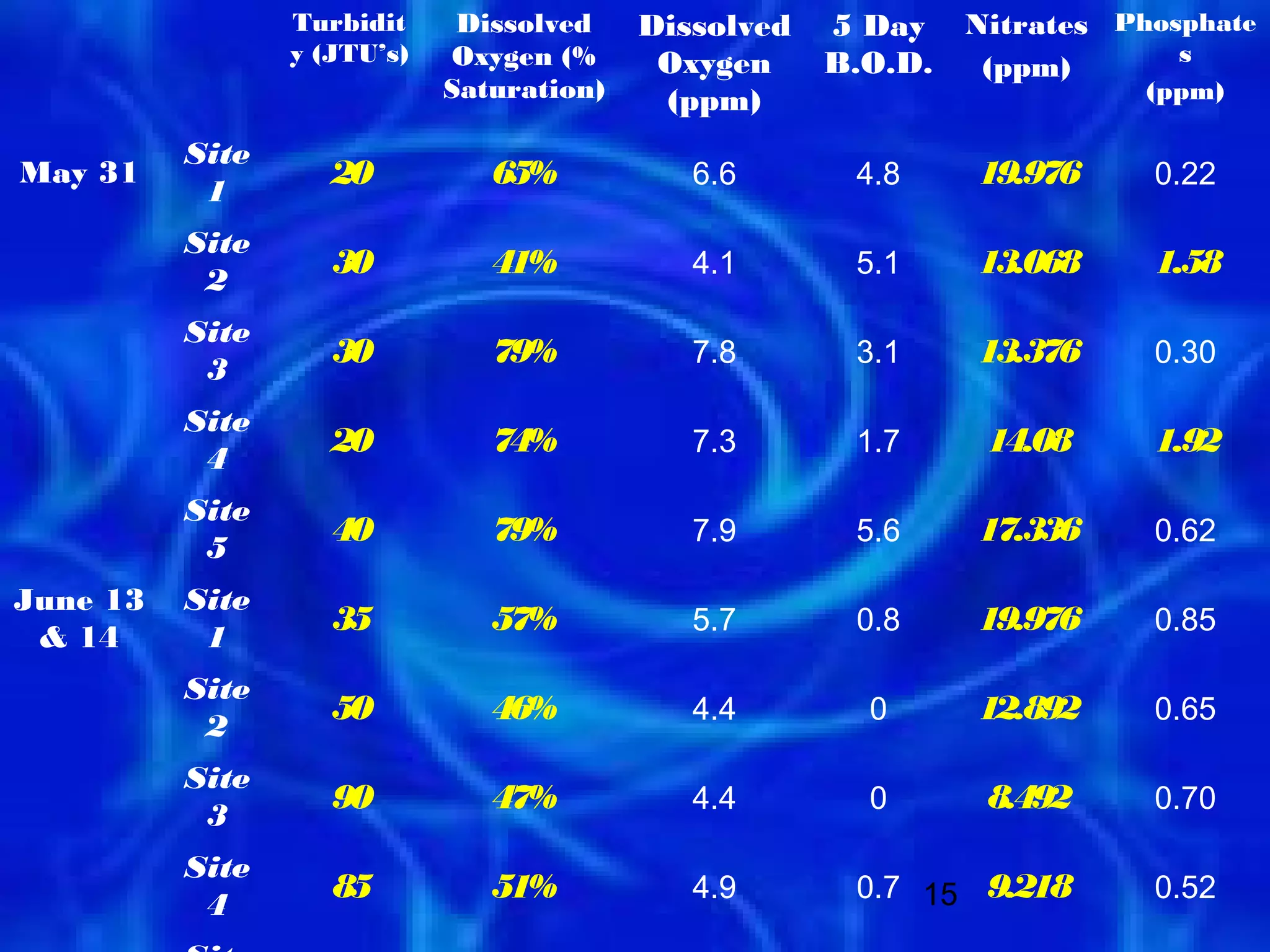 Turbidit     Dissolved    Dissolved   5 Day    Nitrates Phosphate
                 y (JTU’s)   Oxygen (%      Oxygen     B.O.D.                s
                                                                 (ppm)
                             Saturation)    (ppm)                          (ppm)

          Site
May 31              20          65%           6.6       4.8     19.976     0.22
           1
          Site
                    30          41%           4.1       5.1     13.068     1.58
           2
          Site
                    30          79%           7.8       3.1     13.376     0.30
           3
          Site
                    20          74%           7.3       1.7      14.08     1.92
           4
          Site
                    40          79%           7.9       5.6     17.336     0.62
           5
June 13   Site
                    35          57%           5.7       0.8     19.976     0.85
 & 14      1
          Site
                    50          46%           4.4        0      12.892     0.65
           2
          Site
                    90          47%           4.4        0       8.492     0.70
           3
          Site
                    85          51%           4.9       0.7 15 9.218       0.52
           4
 