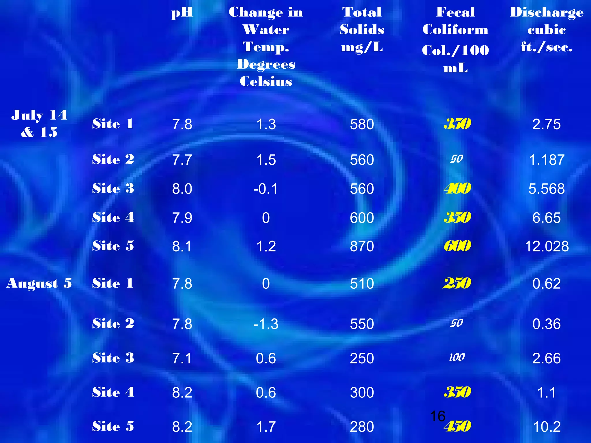 pH    Change in   Total     Fecal     Discharge
                           Water      Solids   Coliform     cubic
                           Temp.      mg/L     Col./100    ft./sec.
                           Degrees               mL
                           Celsius

July 14
           Site 1   7.8      1.3       580       350        2.75
 & 15
           Site 2   7.7      1.5       560          50      1.187
           Site 3   8.0     -0.1       560       400        5.568
           Site 4   7.9       0        600       350        6.65
           Site 5   8.1      1.2       870       600       12.028

August 5   Site 1   7.8       0        510       250        0.62

           Site 2   7.8     -1.3       550          50      0.36

           Site 3   7.1      0.6       250          100     2.66

           Site 4   8.2      0.6       300       350         1.1
                                               16
           Site 5   8.2      1.7       280       450        10.2
 