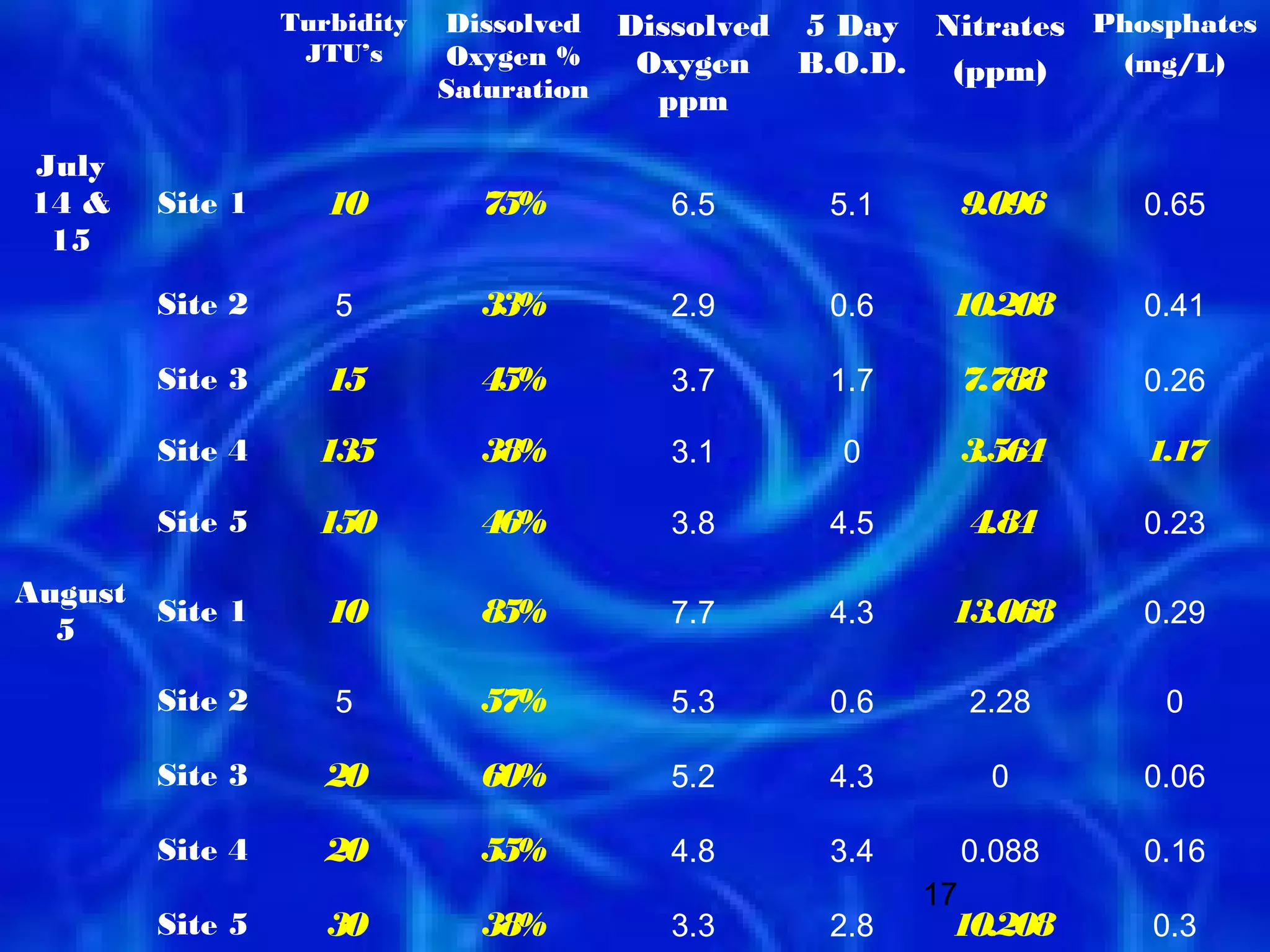 Turbidity   Dissolved Dissolved 5 Day   Nitrates Phosphates
                 JTU’s      Oxygen %   Oxygen B.O.D.               (mg/L)
                                                         (ppm)
                            Saturation  ppm

July
14 &   Site 1      10         75%       6.5     5.1          9.096   0.65
 15

       Site 2      5          33%       2.9     0.6      10.208      0.41

       Site 3      15         45%       3.7     1.7          7.788   0.26

       Site 4     135         38%       3.1      0           3.564   1.17

       Site 5     150         46%       3.8     4.5          4.84    0.23

August
       Site 1      10         85%       7.7     4.3      13.068      0.29
  5

       Site 2      5          57%       5.3     0.6          2.28     0

       Site 3      20         60%       5.2     4.3           0      0.06

       Site 4      20         55%       4.8     3.4          0.088   0.16
                                                        17
       Site 5      30         38%       3.3     2.8      10.208      0.3
 