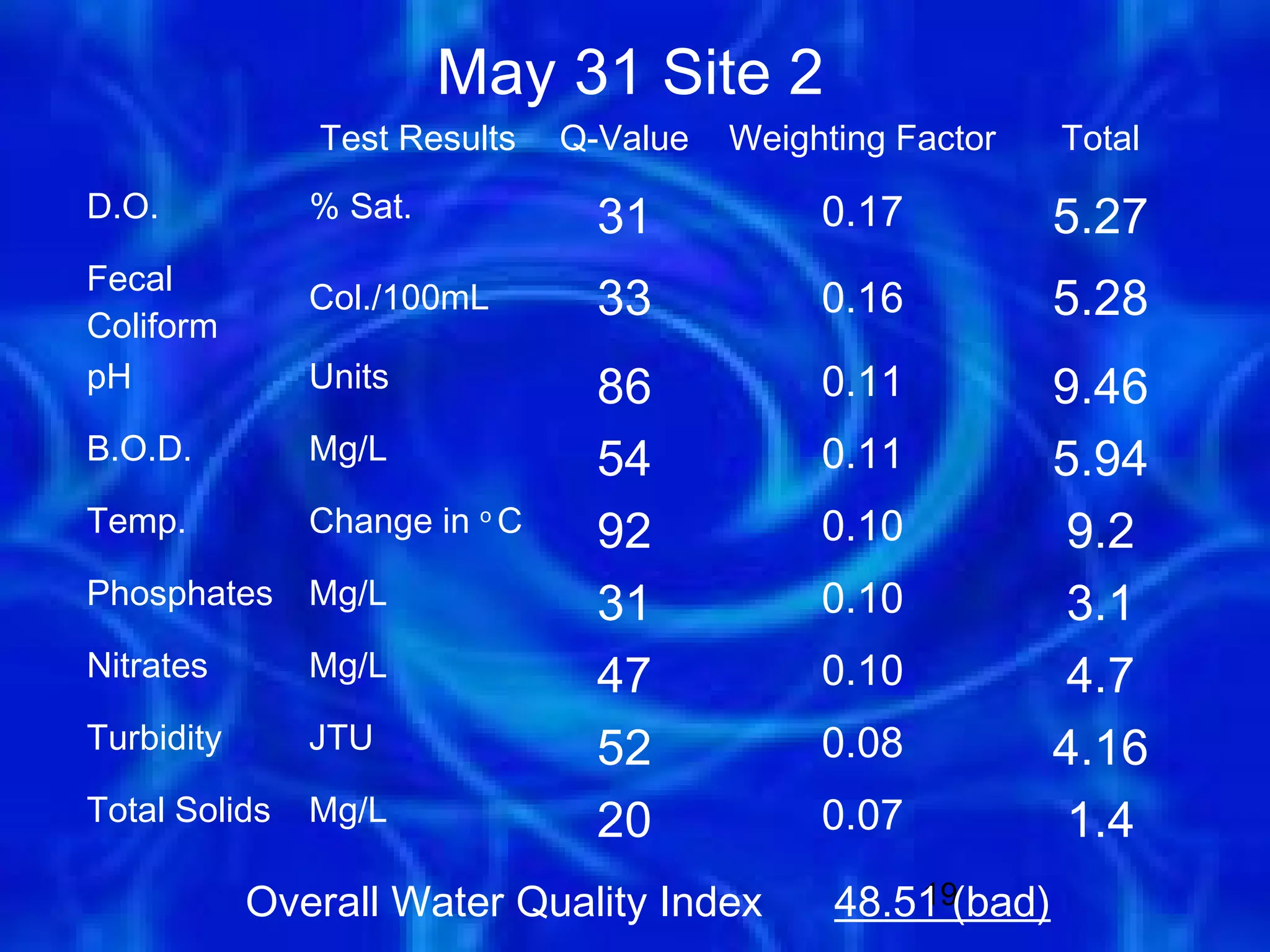 May 31 Site 2
               Test Results    Q-Value   Weighting Factor    Total
D.O.           % Sat.            31           0.17           5.27
Fecal
Coliform
               Col./100mL        33           0.16           5.28
pH             Units             86           0.11           9.46
B.O.D.         Mg/L              54           0.11           5.94
Temp.          Change in o C     92           0.10            9.2
Phosphates     Mg/L              31           0.10            3.1
Nitrates       Mg/L              47           0.10            4.7
Turbidity      JTU               52           0.08           4.16
Total Solids   Mg/L              20           0.07            1.4
            Overall Water Quality Index        48.51 (bad)
                                                   19
 