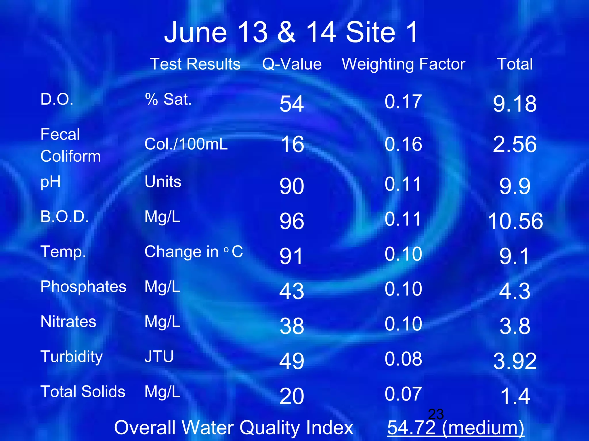 June 13 & 14 Site 1
                Test Results   Q-Value   Weighting Factor   Total

D.O.           % Sat.            54           0.17          9.18
Fecal
Coliform
               Col./100mL        16           0.16          2.56
pH             Units             90           0.11           9.9
B.O.D.         Mg/L              96           0.11          10.56
Temp.          Change in o C     91           0.10           9.1
Phosphates     Mg/L              43           0.10           4.3
Nitrates       Mg/L              38           0.10           3.8
Turbidity      JTU               49           0.08          3.92
Total Solids   Mg/L              20           0.07           1.4
                                                     23
            Overall Water Quality Index       54.72 (medium)
 