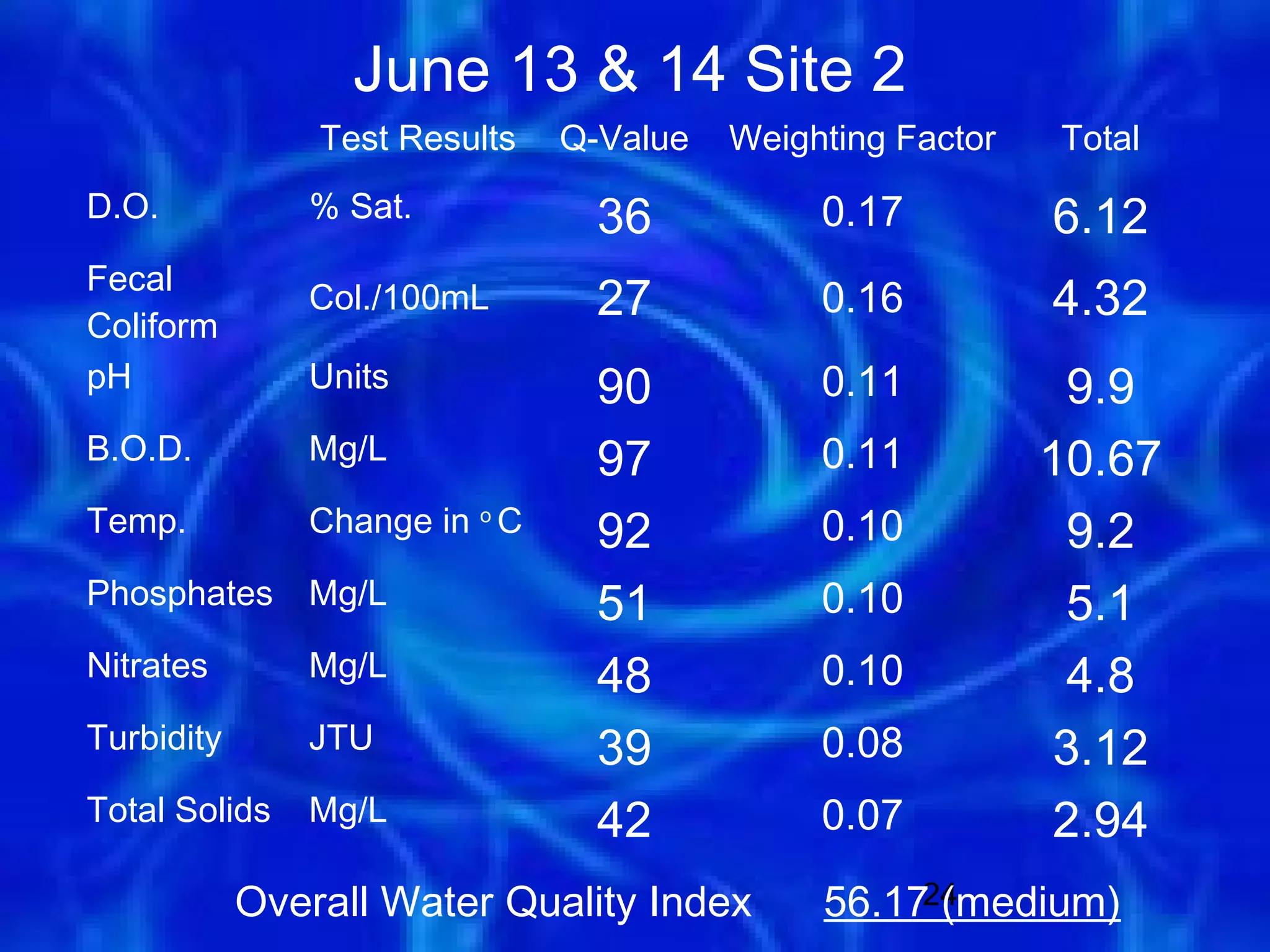 June 13 & 14 Site 2
                Test Results   Q-Value   Weighting Factor   Total
D.O.           % Sat.            36           0.17          6.12
Fecal
Coliform
               Col./100mL        27           0.16          4.32
pH             Units             90           0.11            9.9
B.O.D.         Mg/L              97           0.11          10.67
Temp.          Change in o C     92           0.10            9.2
Phosphates     Mg/L              51           0.10            5.1
Nitrates       Mg/L              48           0.10            4.8
Turbidity      JTU               39           0.08           3.12
Total Solids   Mg/L              42           0.07           2.94
            Overall Water Quality Index       56.1724
                                                    (medium)
 
