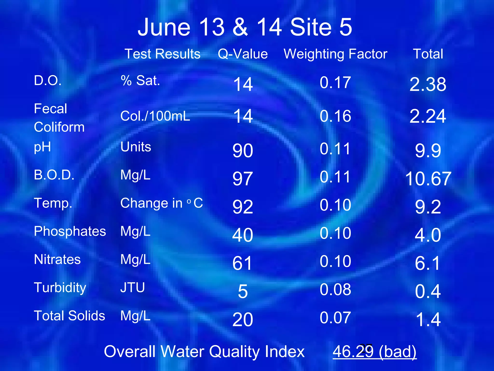 June 13 & 14 Site 5
               Test Results    Q-Value   Weighting Factor   Total
D.O.           % Sat.            14           0.17          2.38
Fecal
Coliform
               Col./100mL        14           0.16          2.24
pH             Units             90           0.11           9.9
B.O.D.         Mg/L              97           0.11          10.67
Temp.          Change in o C     92           0.10           9.2
Phosphates     Mg/L              40           0.10           4.0
Nitrates       Mg/L              61           0.10           6.1
Turbidity      JTU                5           0.08           0.4
Total Solids   Mg/L              20           0.07           1.4
            Overall Water Quality Index         46.29 (bad)
                                                   27
 