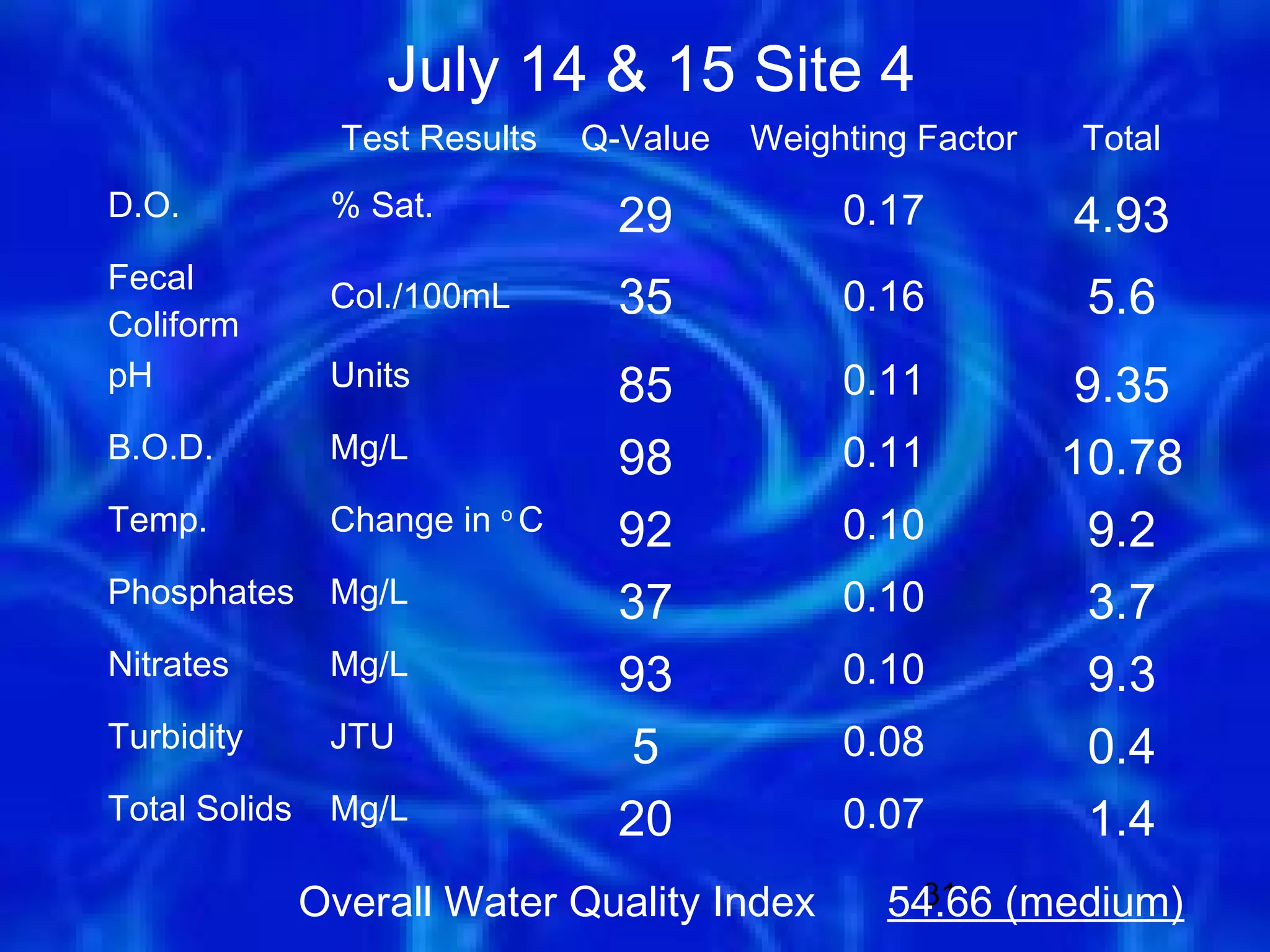 July 14 & 15 Site 4
                 Test Results   Q-Value   Weighting Factor   Total
D.O.            % Sat.            29           0.17          4.93
Fecal
Coliform
                Col./100mL        35           0.16           5.6
pH              Units             85           0.11           9.35
B.O.D.          Mg/L              98           0.11          10.78
Temp.           Change in o C     92           0.10            9.2
Phosphates      Mg/L              37           0.10            3.7
Nitrates        Mg/L              93           0.10            9.3
Turbidity       JTU                5           0.08            0.4
Total Solids    Mg/L              20           0.07            1.4
               Overall Water Quality Index        54.66 (medium)
                                                    31
 