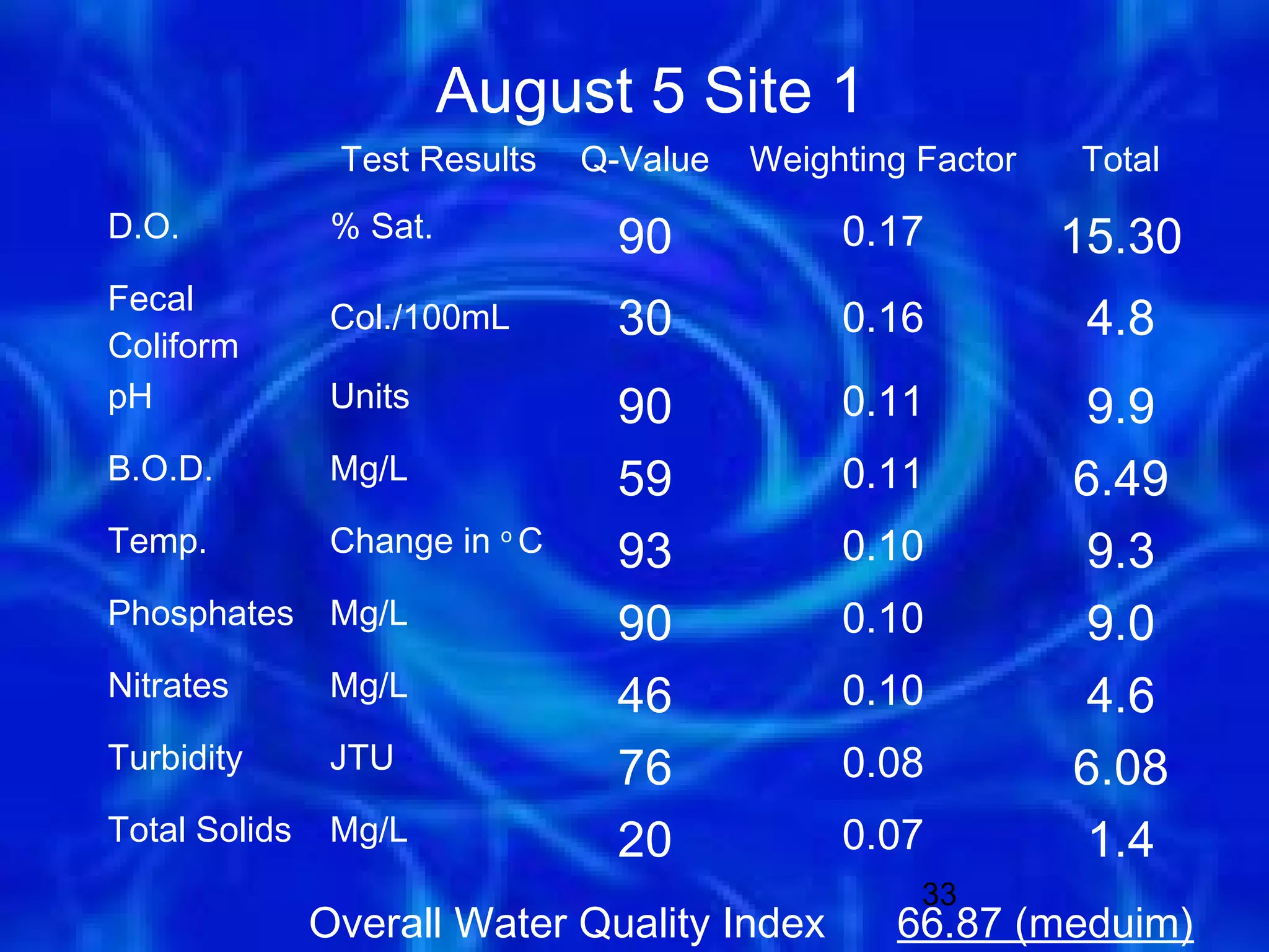 August 5 Site 1
                Test Results    Q-Value   Weighting Factor   Total
D.O.            % Sat.            90           0.17          15.30
Fecal
Coliform
                Col./100mL        30           0.16           4.8
pH              Units             90           0.11           9.9
B.O.D.          Mg/L              59           0.11          6.49
Temp.           Change in o C     93           0.10           9.3
Phosphates      Mg/L              90           0.10           9.0
Nitrates        Mg/L              46           0.10           4.6
Turbidity       JTU               76           0.08          6.08
Total Solids    Mg/L              20           0.07           1.4
                                                    33
               Overall Water Quality Index        66.87 (meduim)
 