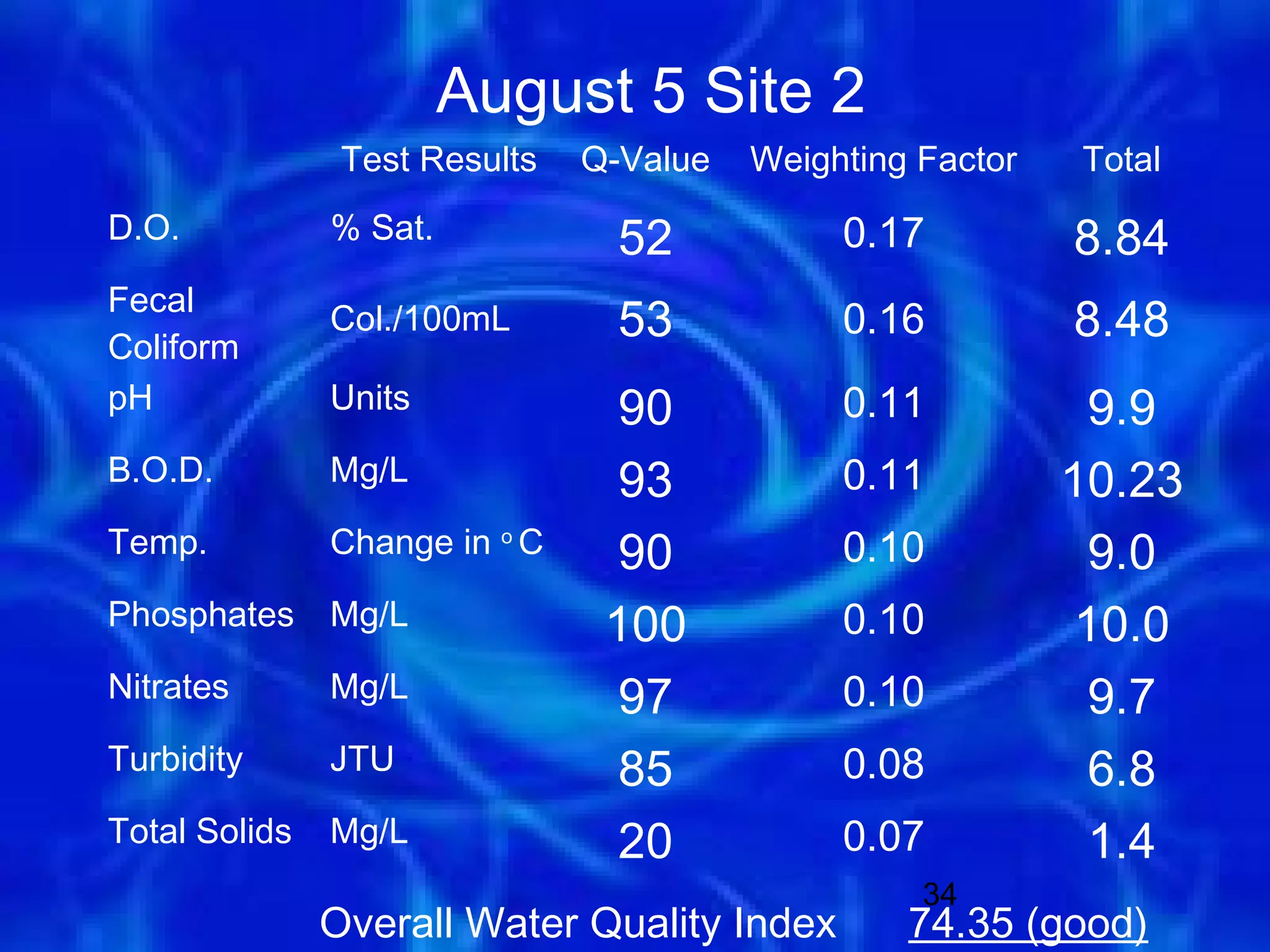 August 5 Site 2
                Test Results   Q-Value   Weighting Factor   Total
D.O.           % Sat.            52           0.17          8.84
Fecal
Coliform
               Col./100mL        53           0.16          8.48
pH             Units             90           0.11            9.9
B.O.D.         Mg/L              93           0.11          10.23
Temp.          Change in o C     90           0.10            9.0
Phosphates     Mg/L             100           0.10           10.0
Nitrates       Mg/L              97           0.10            9.7
Turbidity      JTU               85           0.08            6.8
Total Solids   Mg/L              20           0.07            1.4
                                                   34
               Overall Water Quality Index        74.35 (good)
 
