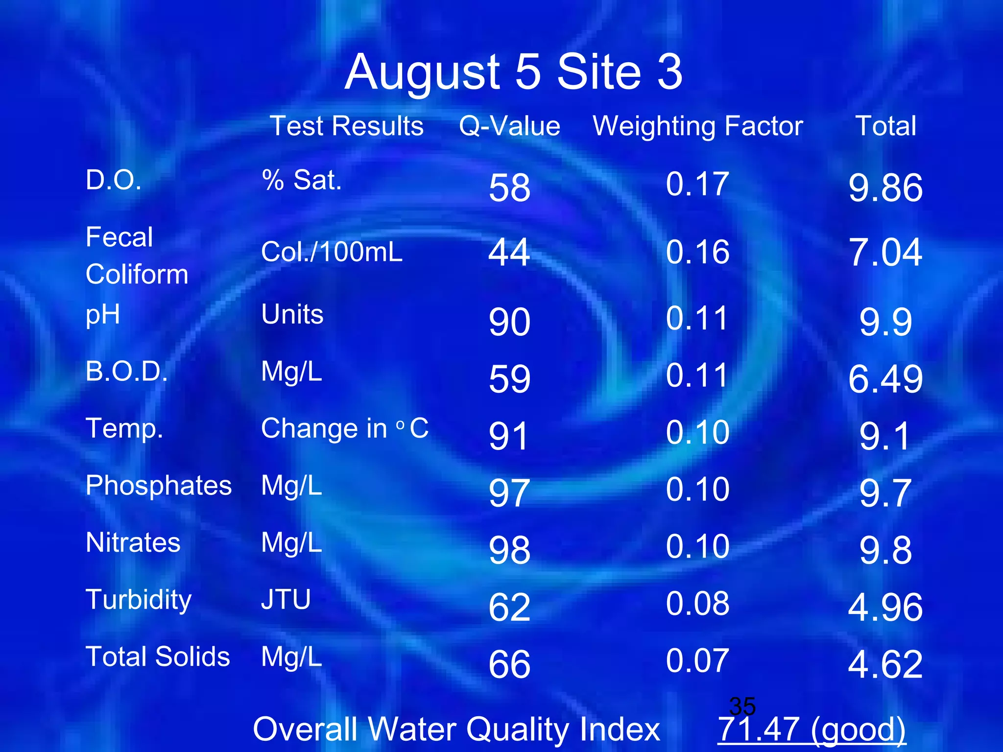 August 5 Site 3
                Test Results   Q-Value   Weighting Factor   Total
D.O.           % Sat.            58           0.17          9.86
Fecal
Coliform
               Col./100mL        44           0.16          7.04
pH             Units             90           0.11           9.9
B.O.D.         Mg/L              59           0.11          6.49
Temp.          Change in o C     91           0.10           9.1
Phosphates     Mg/L              97           0.10           9.7
Nitrates       Mg/L              98           0.10           9.8
Turbidity      JTU               62           0.08          4.96
Total Solids   Mg/L              66           0.07          4.62
                                                   35
               Overall Water Quality Index        71.47 (good)
 