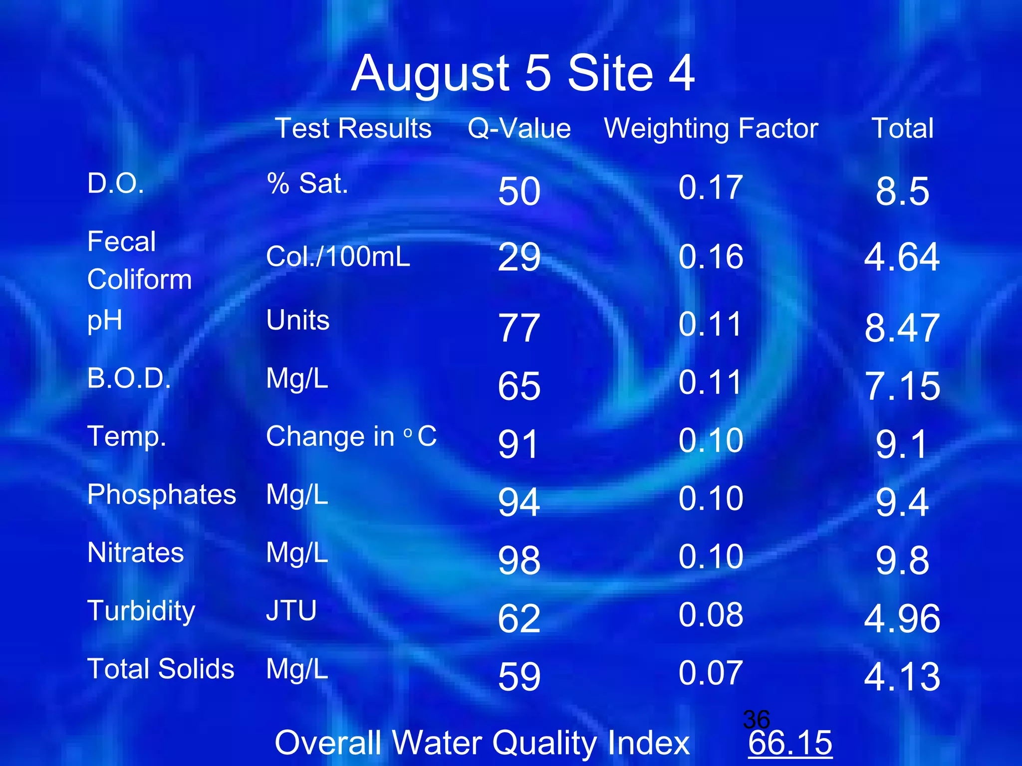 August 5 Site 4
               Test Results    Q-Value   Weighting Factor    Total
D.O.           % Sat.            50           0.17           8.5
Fecal
Coliform
               Col./100mL        29           0.16           4.64
pH             Units             77           0.11           8.47
B.O.D.         Mg/L              65           0.11           7.15
Temp.          Change in o C     91           0.10            9.1
Phosphates     Mg/L              94           0.10            9.4
Nitrates       Mg/L              98           0.10            9.8
Turbidity      JTU               62           0.08           4.96
Total Solids   Mg/L              59           0.07           4.13
                                                   36
               Overall Water Quality Index           66.15
 