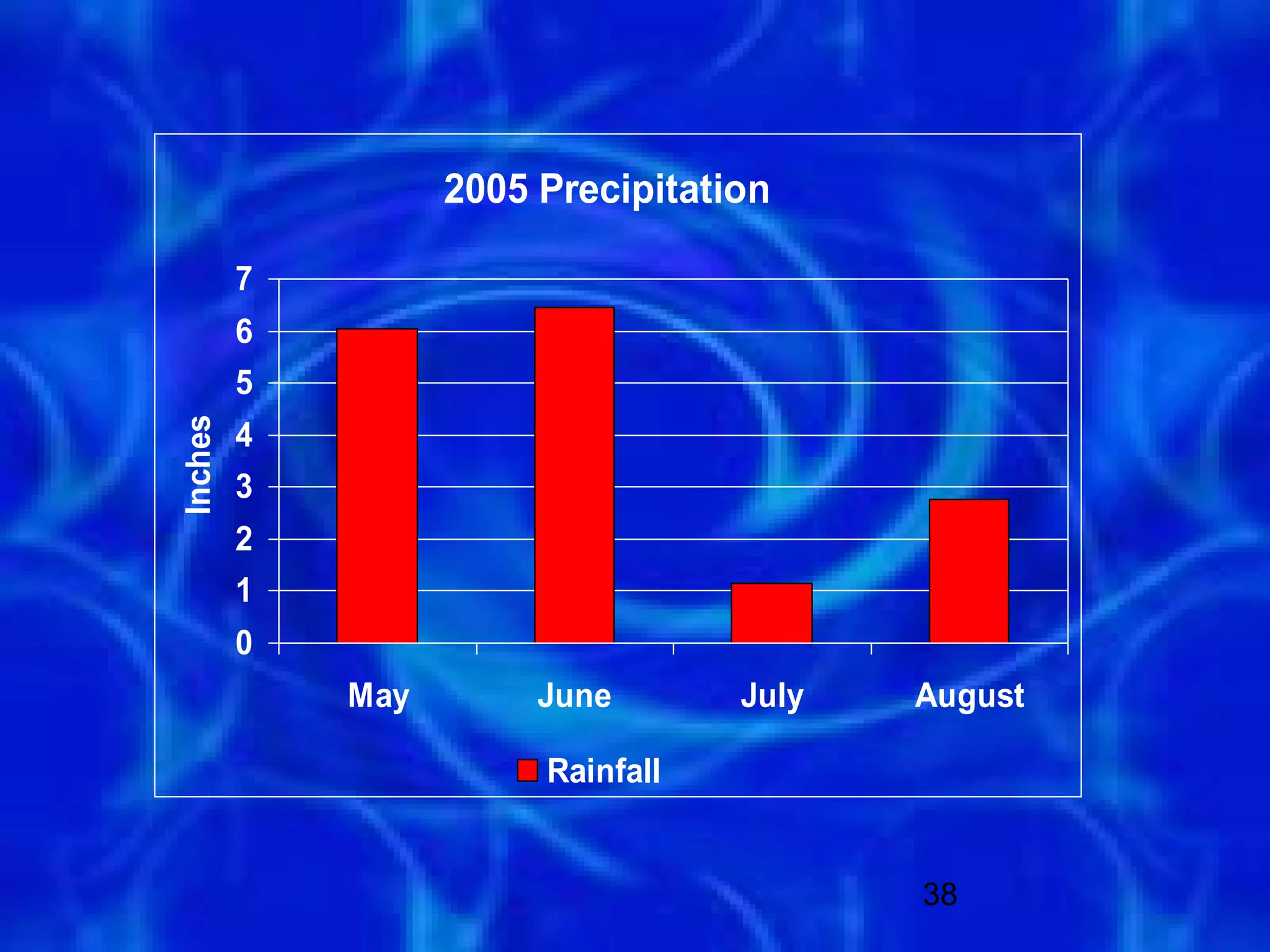 2005 Precipitation

         7
         6
         5
Inches




         4
         3
         2
         1
         0
             May        June       July   August

                        Rainfall


                                          38
 