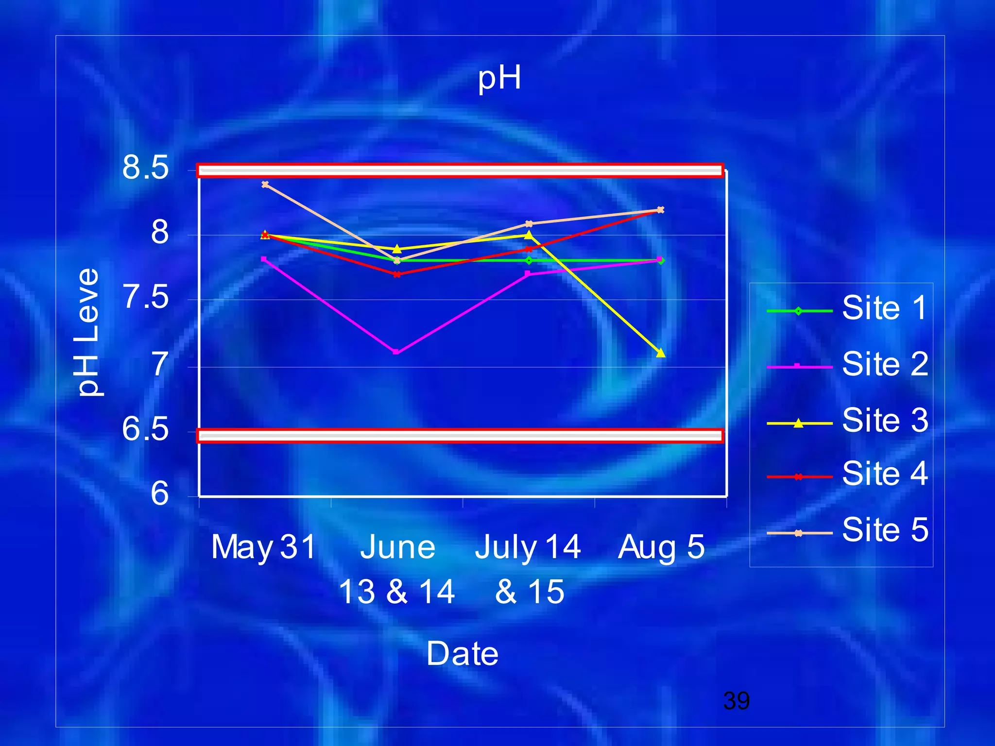 pH

           8.5
            8
pH Level




           7.5                                         Site 1
            7                                          Site 2
           6.5                                         Site 3
                                                       Site 4
            6
                                                       Site 5
                 May 31    June July 14   Aug 5
                          13 & 14 & 15
                              Date
                                                  39
 