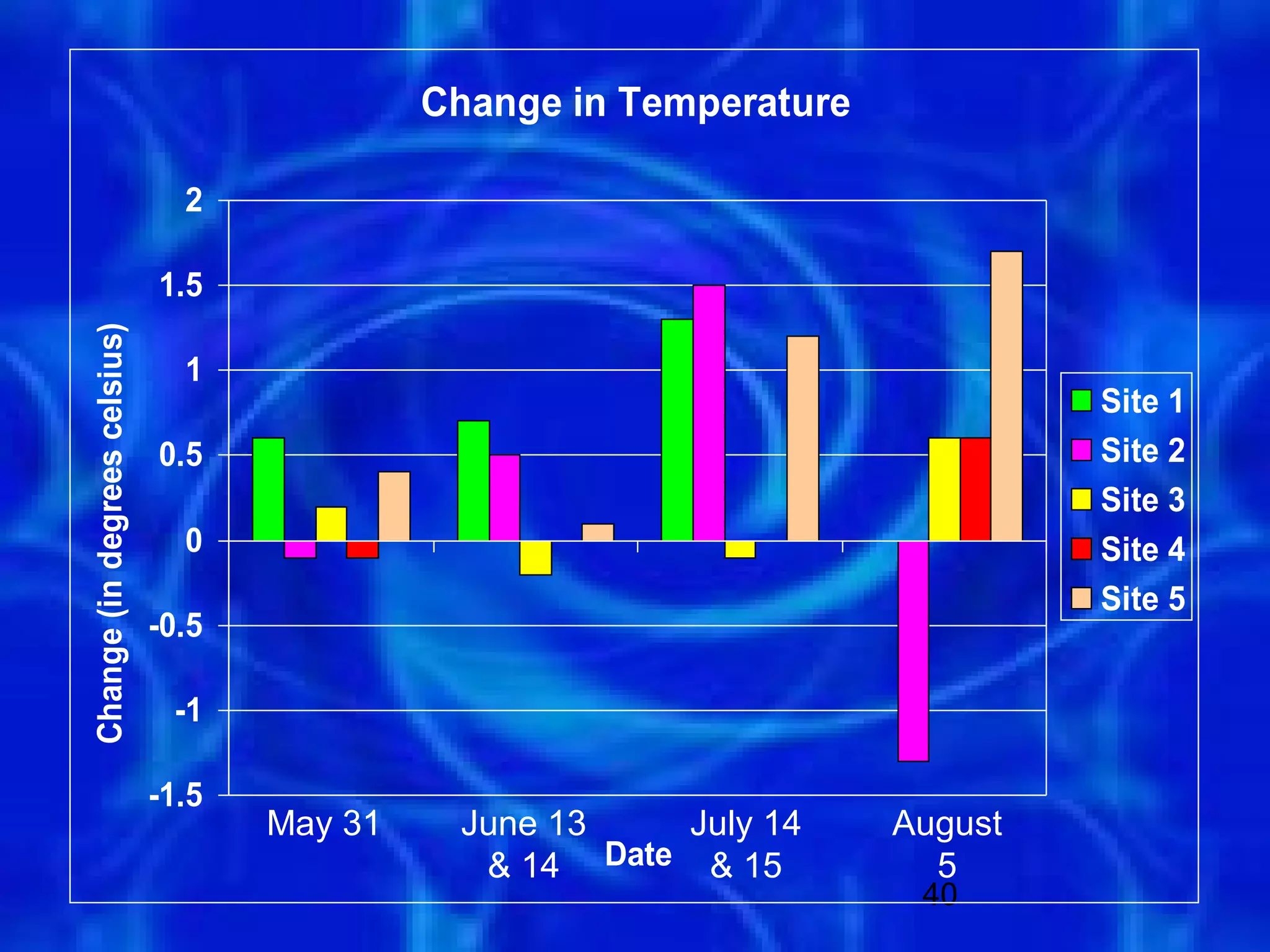 Change in Temperature

                                2

                              1.5
Change (in degrees celsius)




                                1
                                                                               Site 1
                              0.5                                              Site 2
                                                                               Site 3
                                0                                              Site 4
                                                                               Site 5
                              -0.5

                               -1

                              -1.5
                                     May 31    June 13   July 14      August
                                                & 14 Date & 15          5
                                                                       40
 