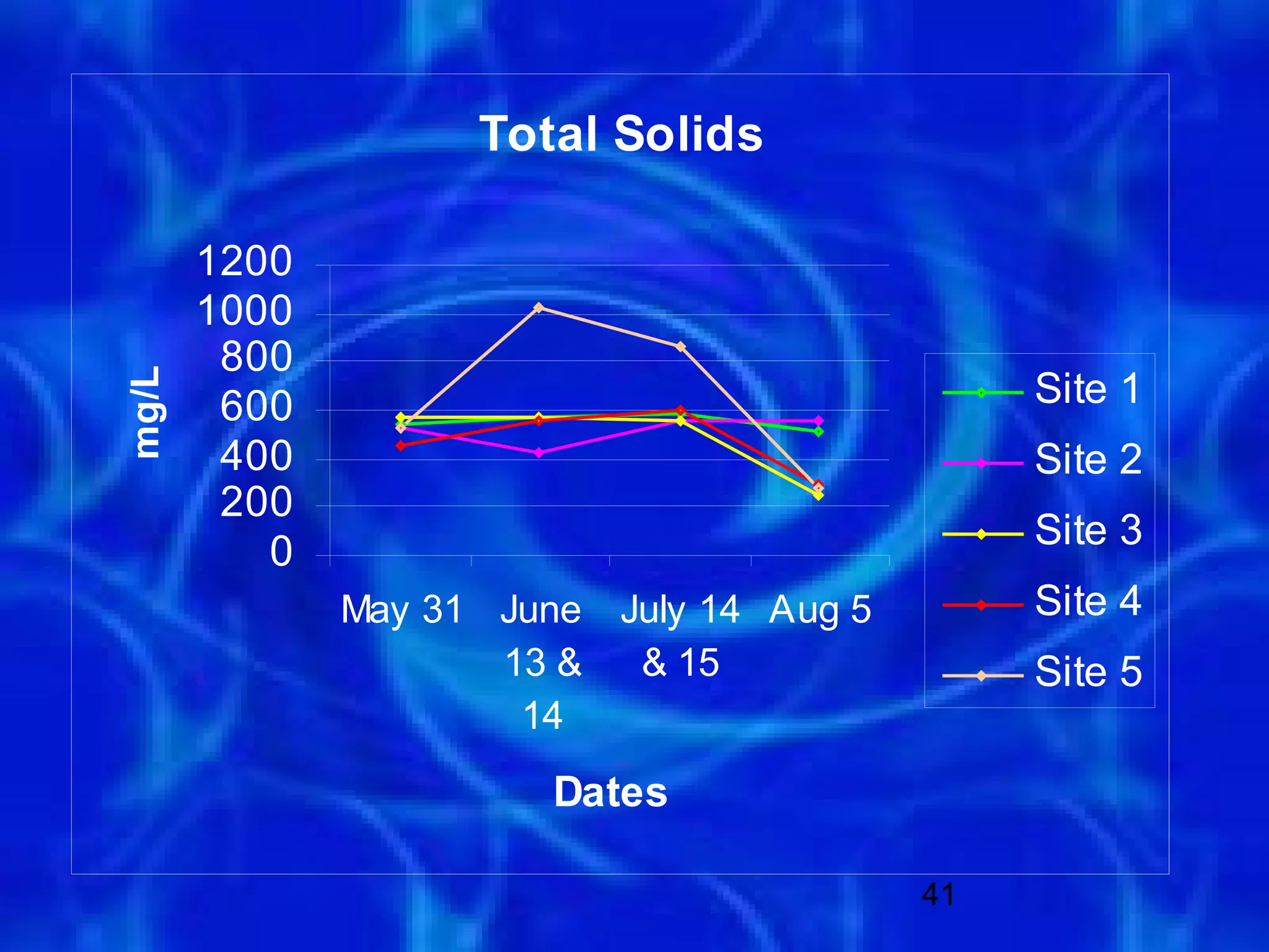 Total Solids

       1200
       1000
        800
                                               Site 1
mg/L




        600
        400                                    Site 2
        200
                                               Site 3
          0
              May 31 June July 14 Aug 5        Site 4
                     13 &  & 15                Site 5
                      14
                       Dates

                                          41
 