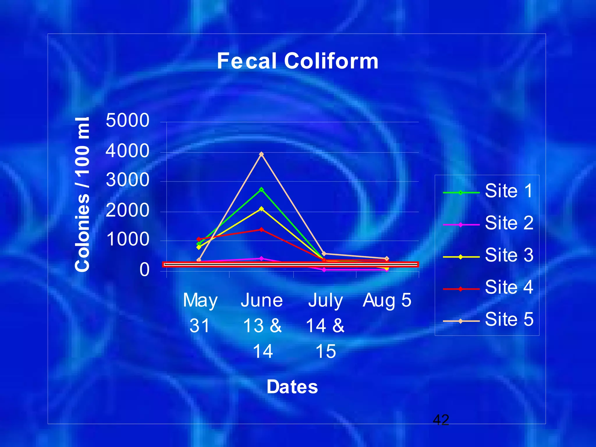 Fecal Coliform

                    5000
Colonies / 100 mL


                    4000
                    3000
                                                          Site 1
                    2000
                                                          Site 2
                    1000
                                                          Site 3
                       0
                                                          Site 4
                           May   June   July Aug 5
                           31    13 &   14 &              Site 5
                                  14     15
                                   Dates
                                                     42
 