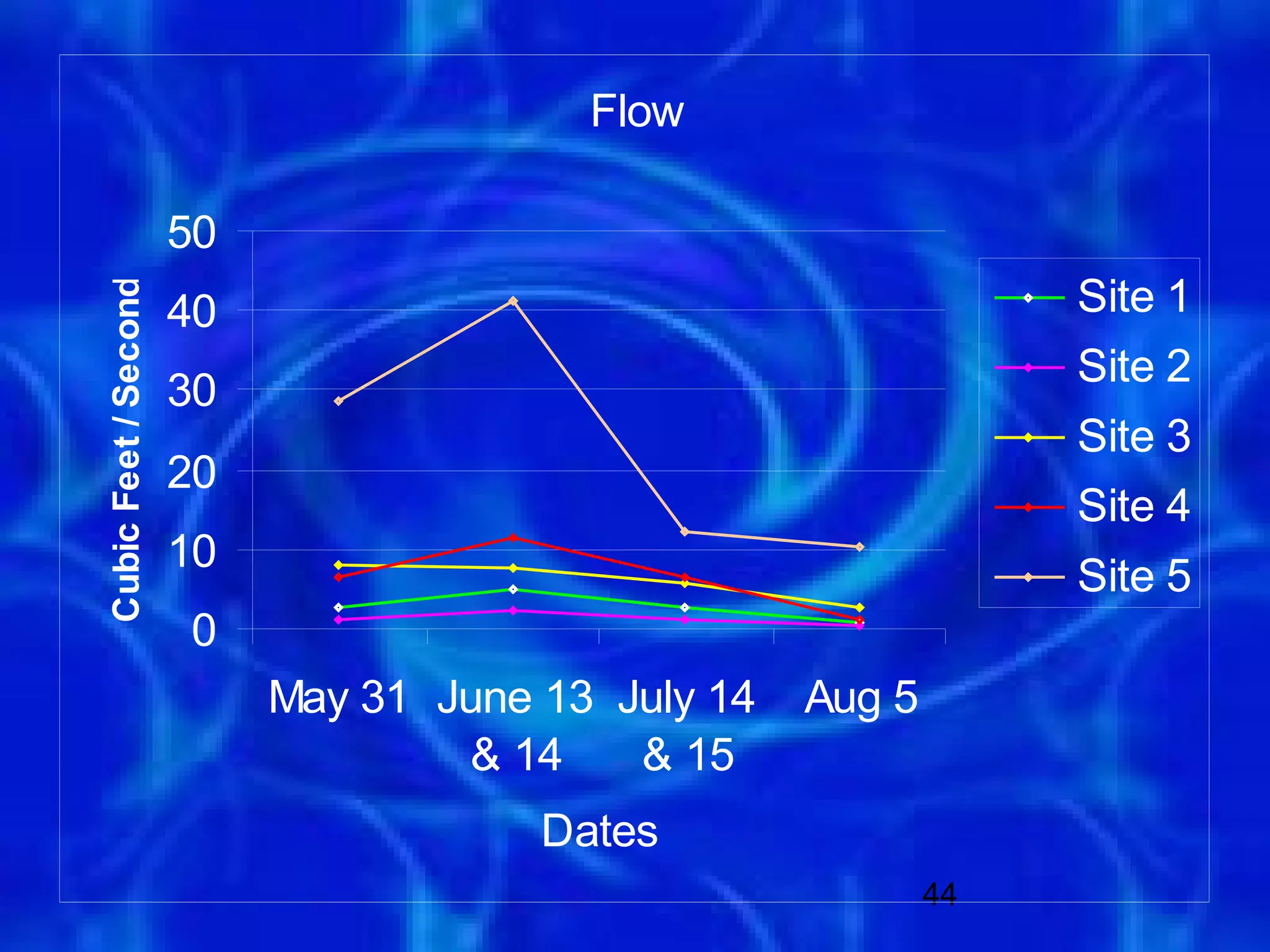 Flow

                      50
                                                                 Site 1
Cubic Feet / Second




                      40
                                                                 Site 2
                      30
                                                                 Site 3
                      20
                                                                 Site 4
                      10
                                                                 Site 5
                      0
                           May 31 June 13 July 14   Aug 5
                                   & 14    & 15
                                       Dates
                                                            44
 