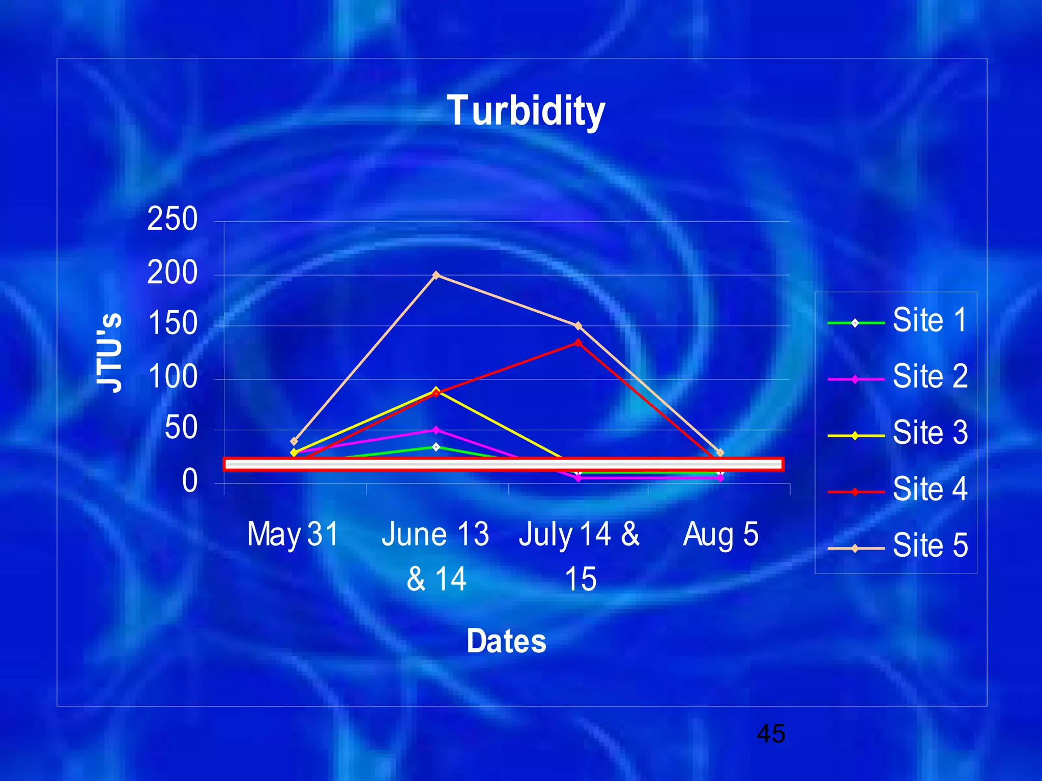 Turbidity

        250
        200
        150                                         Site 1
JTU's




        100                                         Site 2
         50                                         Site 3
          0                                         Site 4
              May 31   June 13 July 14 &   Aug 5    Site 5
                         & 14     15
                            Dates

                                               45
 