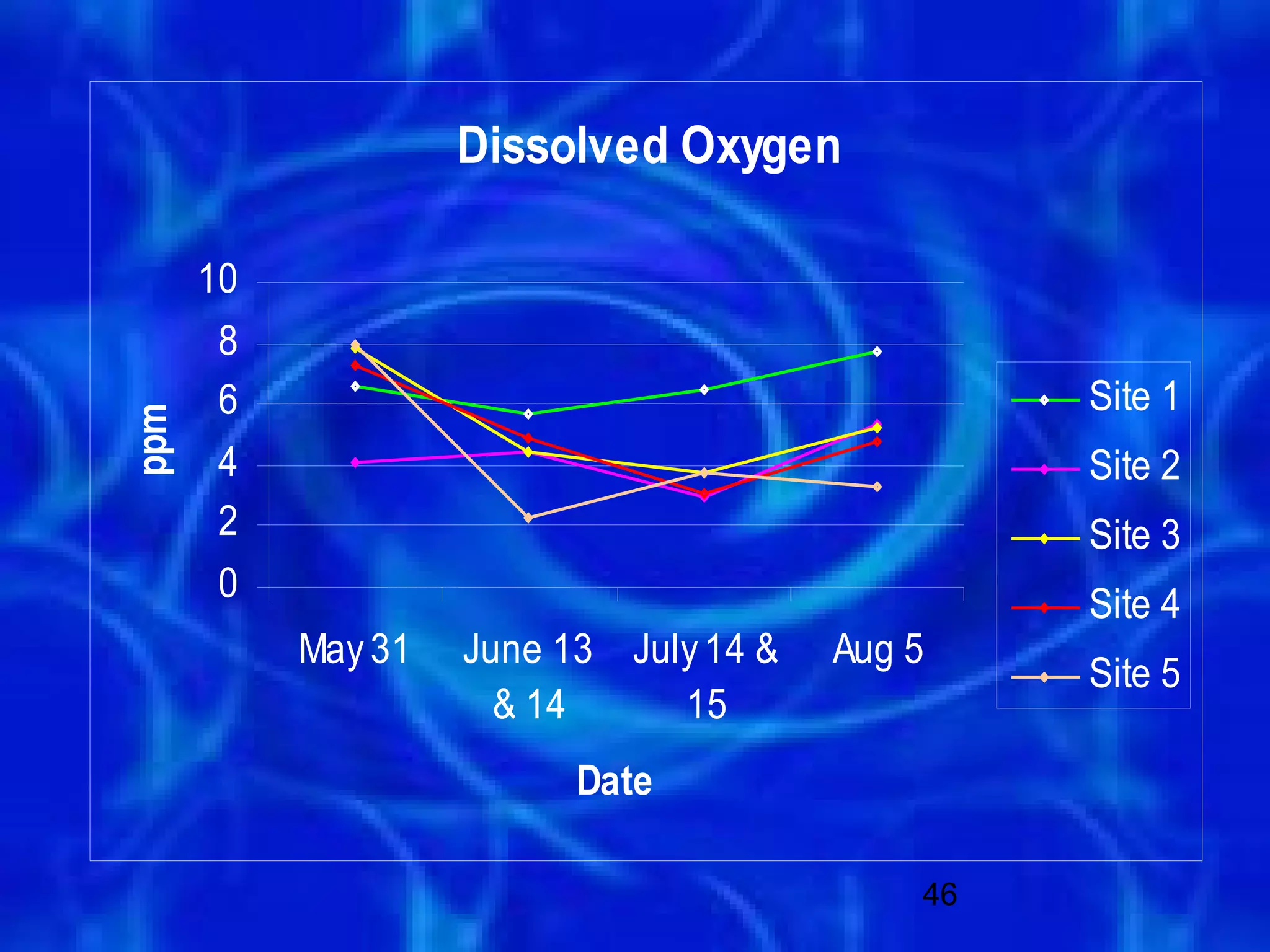 Dissolved Oxygen

      10
       8
       6                                         Site 1
ppm




       4                                         Site 2
       2                                         Site 3
       0
                                                 Site 4
           May 31   June 13 July 14 &   Aug 5
                                                 Site 5
                      & 14     15
                          Date

                                            46
 