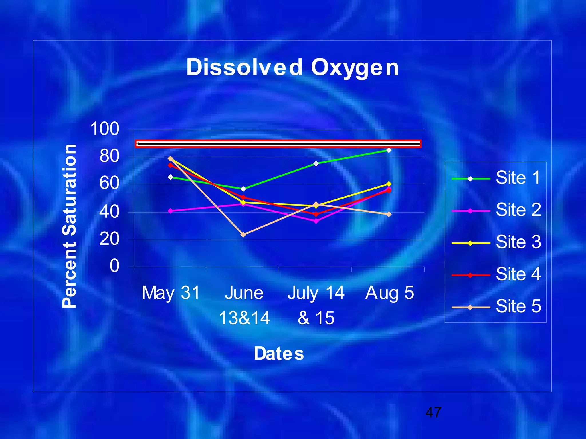 Dissolved Oxygen

                     100
Percent Saturation



                      80
                      60                                         Site 1
                     40                                          Site 2
                     20                                          Site 3
                      0                                          Site 4
                           May 31    June July 14   Aug 5
                                                                 Site 5
                                    13&14 & 15
                                       Dates


                                                            47
 