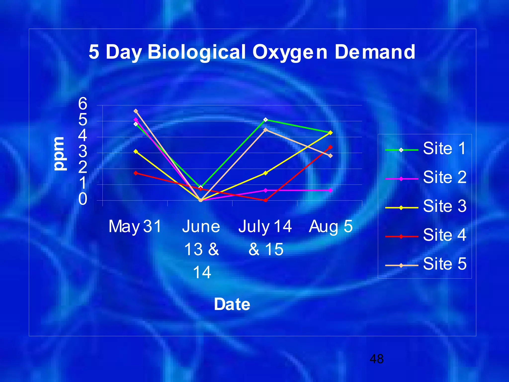 5 Day Biological Oxygen Demand

      6
      5
      4
ppm




      3                                         Site 1
      2
      1                                         Site 2
      0                                         Site 3
           May 31   June   July 14 Aug 5        Site 4
                    13 &    & 15
                     14                         Site 5

                       Date


                                           48
 