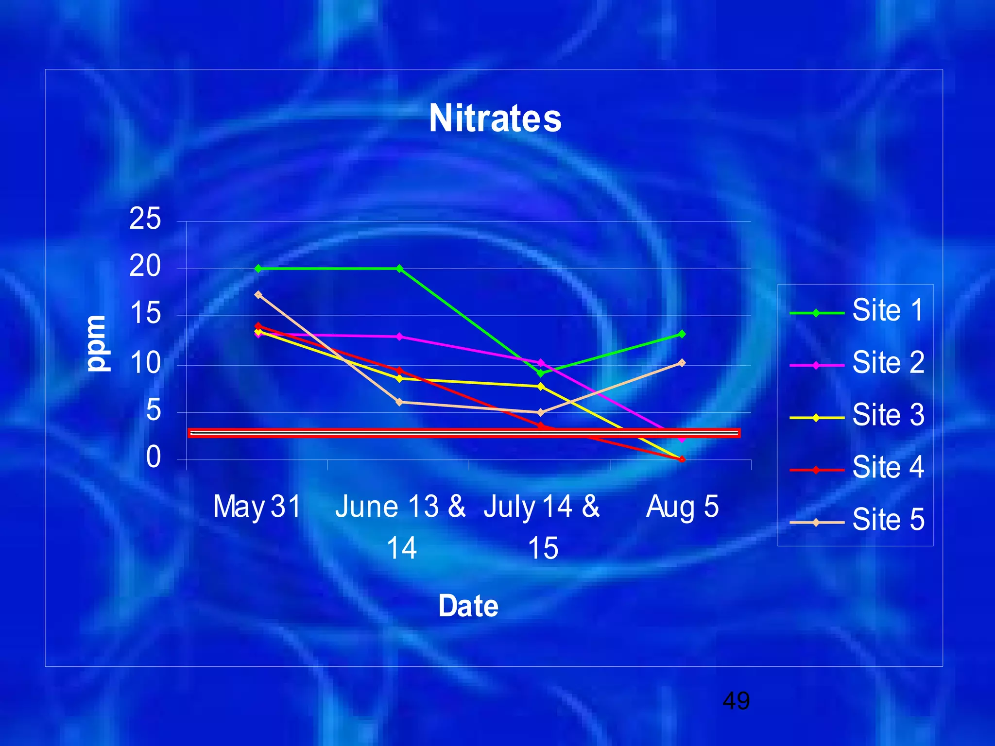 Nitrates

      25
      20
      15                                               Site 1
ppm




      10                                               Site 2
       5                                               Site 3
       0                                               Site 4
           May 31   June 13 & July 14 &   Aug 5        Site 5
                       14        15
                           Date

                                                  49
 