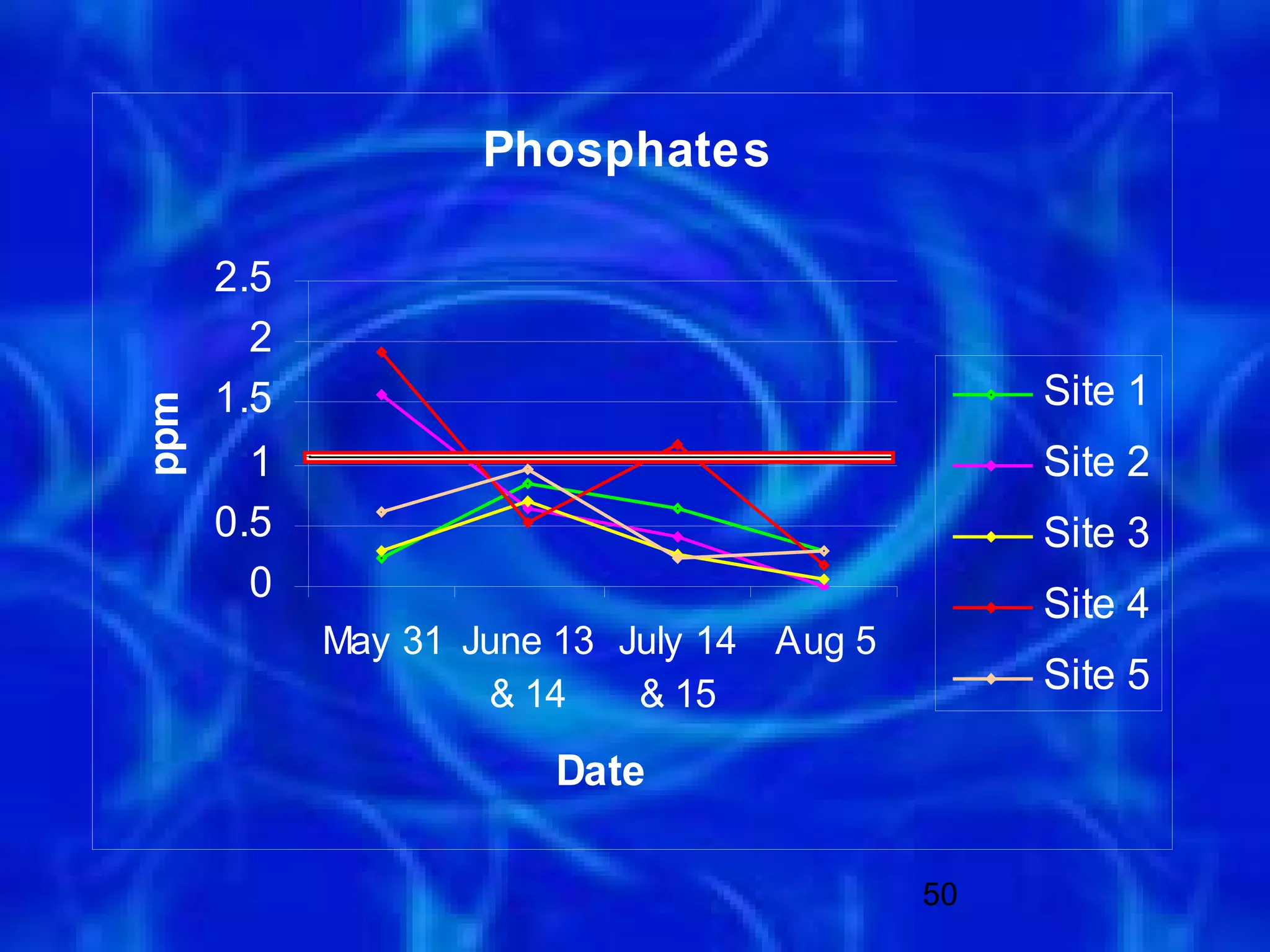 Phosphates

      2.5
        2
      1.5                                       Site 1
ppm




        1                                       Site 2
      0.5                                       Site 3
        0                                       Site 4
            May 31 June 13 July 14 Aug 5
                    & 14    & 15                Site 5

                       Date

                                           50
 