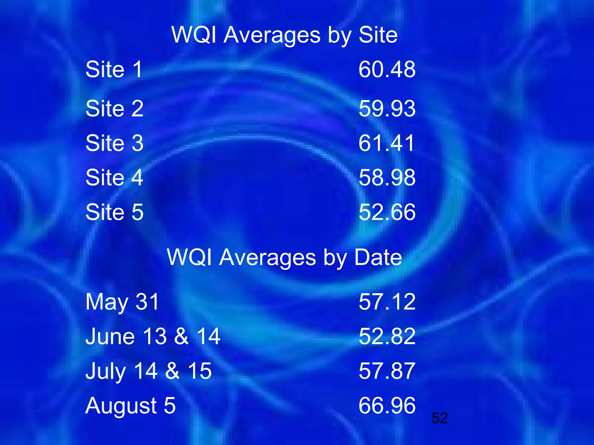 WQI Averages by Site
Site 1                   60.48
Site 2                   59.93
Site 3                   61.41
Site 4                   58.98
Site 5                   52.66
         WQI Averages by Date
May 31                   57.12
June 13 & 14             52.82
July 14 & 15             57.87
August 5                 66.96   52
 