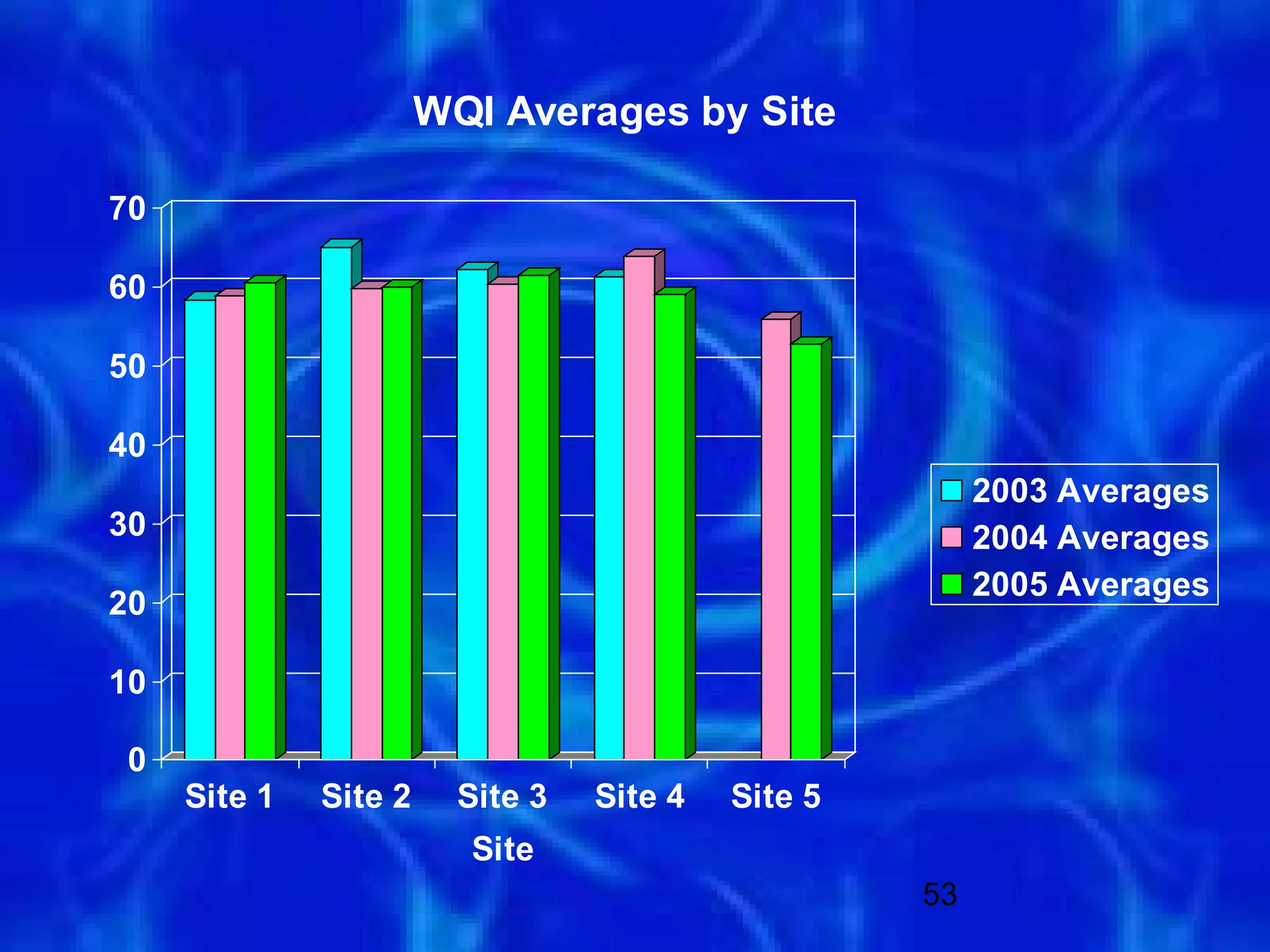 WQI Averages by Site

70

60

50

40
                                                         2003 Averages
30                                                       2004 Averages
                                                         2005 Averages
20

10

 0
     Site 1   Site 2     Site 3   Site 4   Site 5
                         Site
                                                    53
 