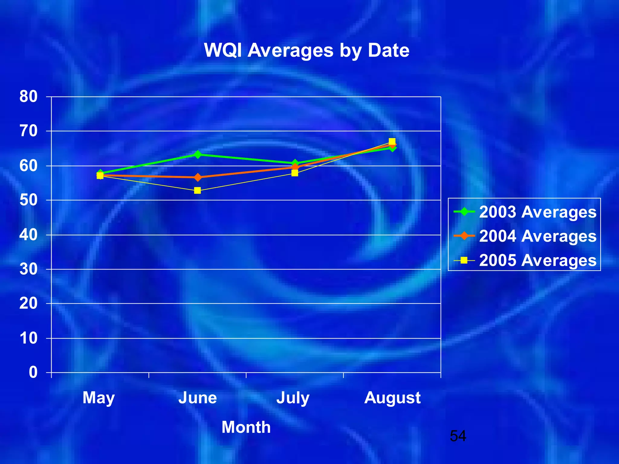 WQI Averages by Date

80

70

60

50
                                               2003 Averages
40                                             2004 Averages
                                               2005 Averages
30

20

10

 0
     May   June           July   August
                  Month                   54
 
