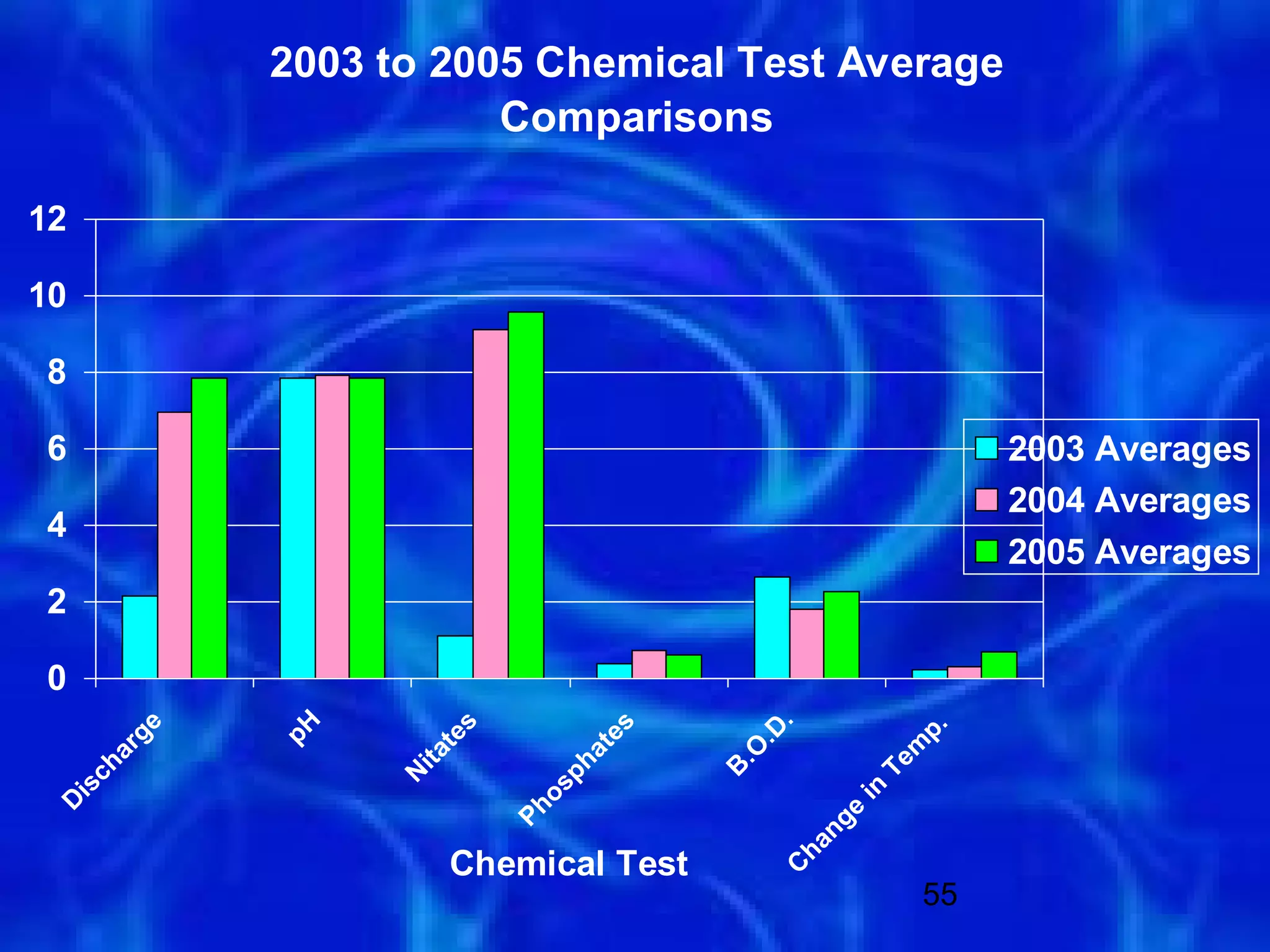 2003 to 2005 Chemical Test Average
                         Comparisons

12

10

8

6                                                                 2003 Averages
                                                                  2004 Averages
4
                                                                  2005 Averages
2

0
              pH




                                                .
         ge




                         s




                                     es




                                                          p.
                                              .D
                       te




                                                         m
                                  at
       ar




                                          .O
                    ita




                                                        Te
                                ph
    ch




                                          B
                   N




                              os
  is




                                                    in
 D




                             Ph




                                                    e
                                                  ng
                                                ha

                       Chemical Test
                                               C



                                                             55
 